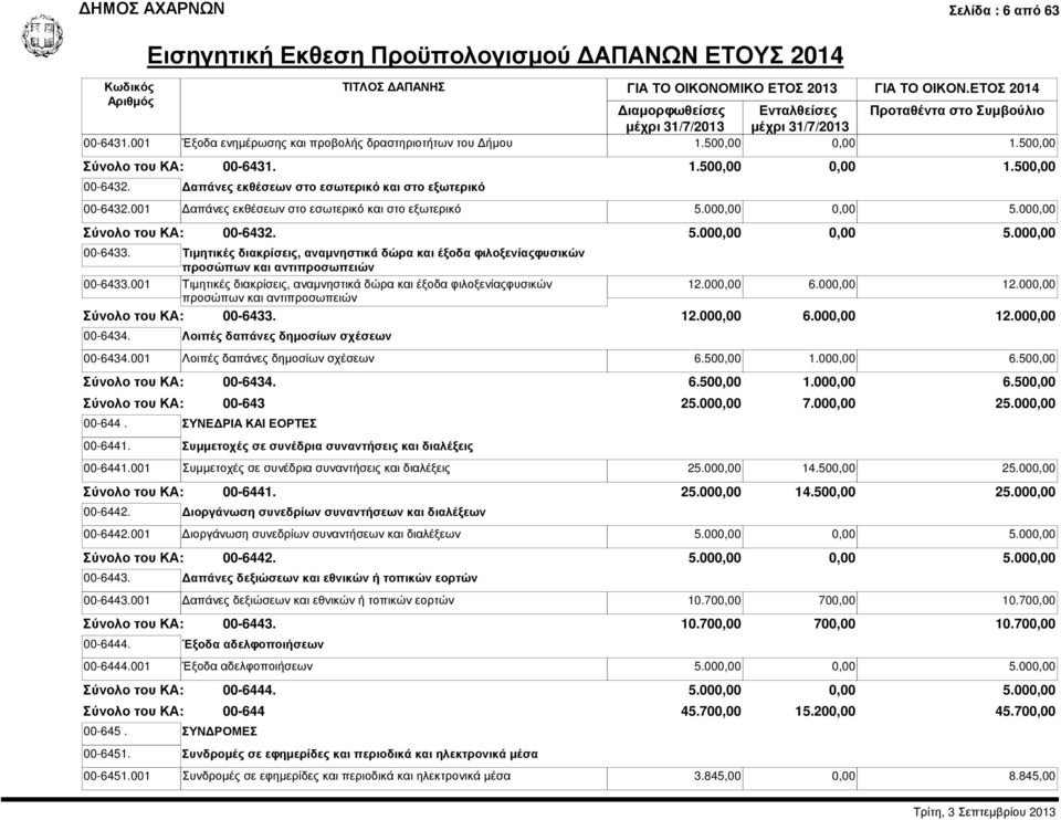 Τιµητικές διακρίσεις, αναµνηστικά δώρα και έξοδα φιλοξενίαςφυσικών προσώπων και αντιπροσωπειών 00-6433.001 Τιµητικές διακρίσεις, αναµνηστικά δώρα και έξοδα φιλοξενίαςφυσικών 12.000,00 6.000,00 12.