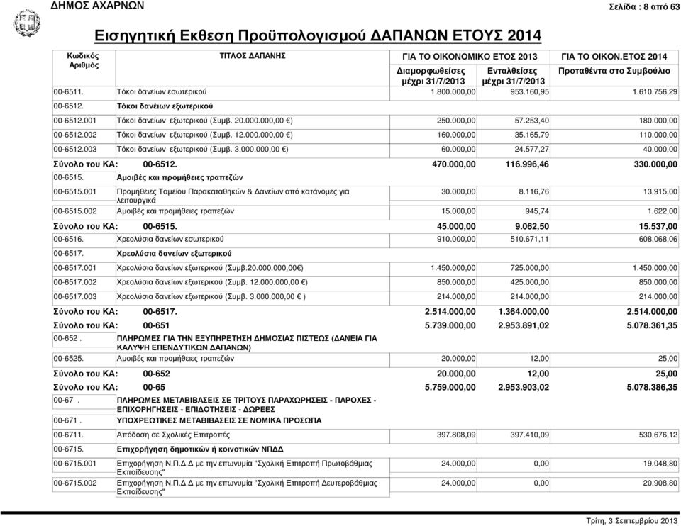 577,27 40.000,00 00-6512. 470.000,00 116.996,46 330.000,00 00-6515. Αµοιβές και προµήθειες τραπεζών 00-6515.001 Προµήθειες Ταµείου Παρακαταθηκών & ανείων από κατάνοµες για 30.000,00 8.116,76 13.