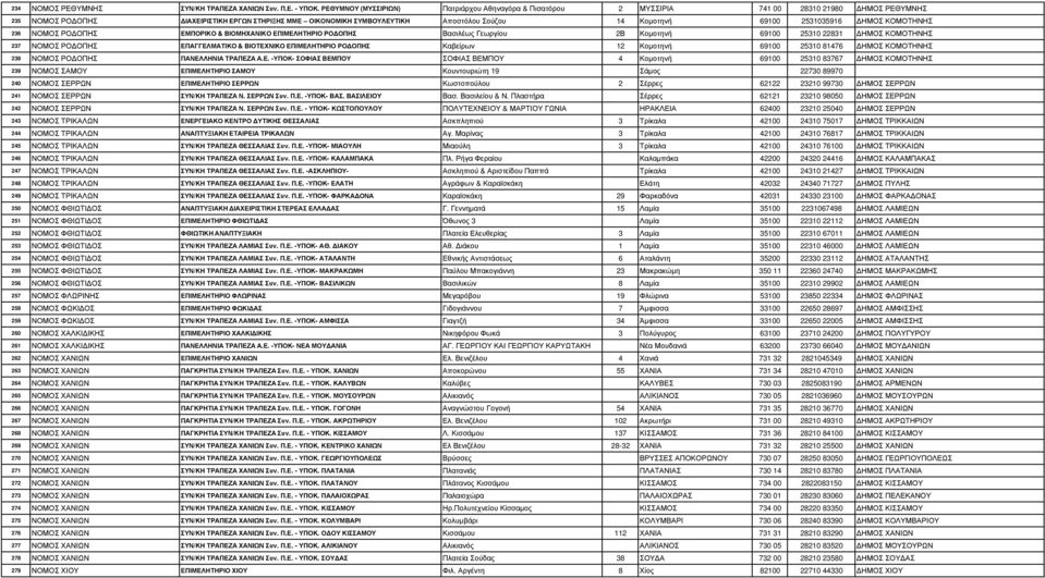 Κοµοτηνή 69100 2531035916 ΗΜΟΣ ΚΟΜΟΤΗΝΗΣ 236 ΝΟΜΟΣ ΡΟ ΟΠΗΣ ΕΜΠΟΡΙΚΟ & ΒΙΟΜΗΧΑΝΙΚΟ ΕΠΙΜΕΛΗΤΗΡΙΟ ΡΟ ΟΠΗΣ Βασιλέως Γεωργίου 2Β Κοµοτηνή 69100 25310 22831 ΗΜΟΣ ΚΟΜΟΤΗΝΗΣ 237 ΝΟΜΟΣ ΡΟ ΟΠΗΣ ΕΠΑΓΓΕΛΜΑΤΙΚΟ &