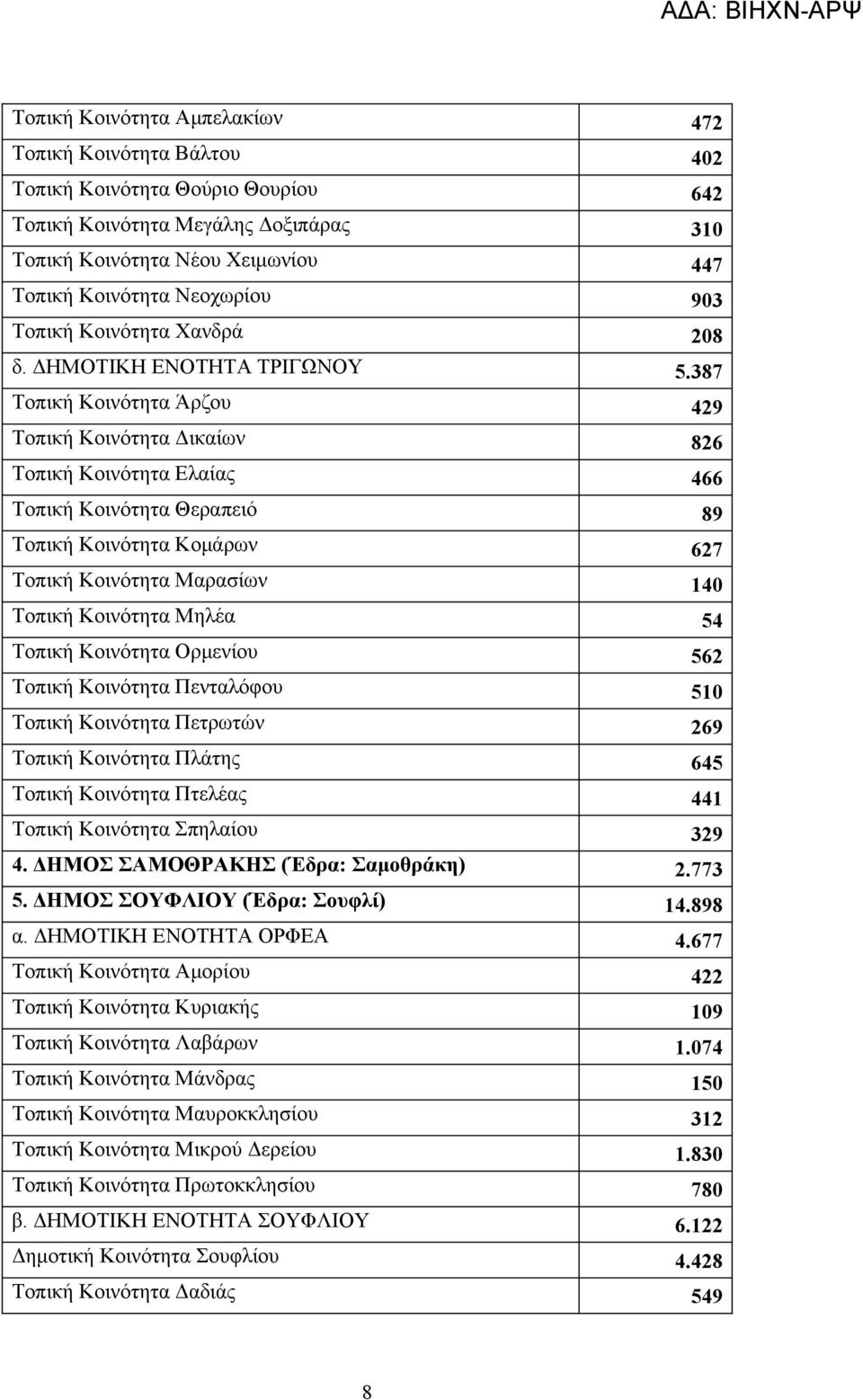 387 Τοπική Κοινότητα Άρζου 429 Τοπική Κοινότητα Δικαίων 826 Τοπική Κοινότητα Ελαίας 466 Τοπική Κοινότητα Θεραπειό 89 Τοπική Κοινότητα Κομάρων 627 Τοπική Κοινότητα Μαρασίων 140 Τοπική Κοινότητα Μηλέα