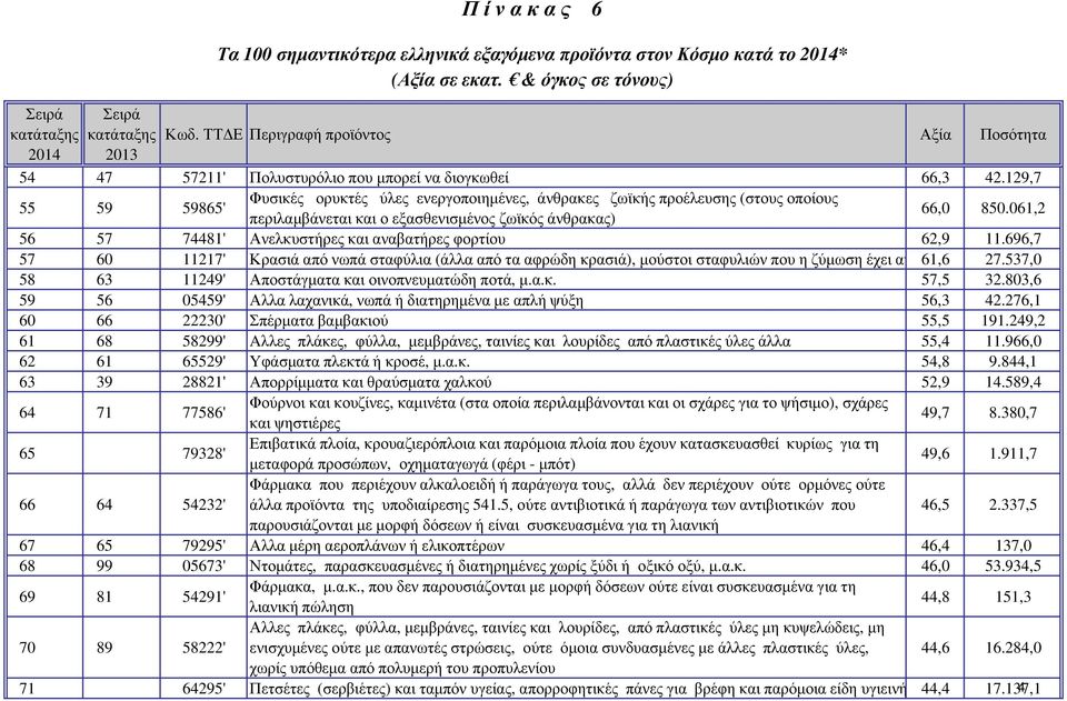 061,2 56 57 74481' Ανελκυστήρες και αναβατήρες φορτίου 62,9 11.696,7 57 60 11217' Κρασιά από νωπά σταφύλια (άλλα από τα αφρώδη κρασιά), µούστοι σταφυλιών που η ζύµωση έχει ανασταλεί 61,6 27.