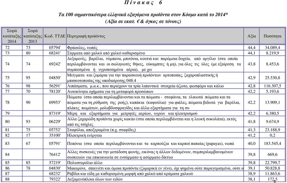 43,8 8.453,6 συµπιεσµένα ή υγροποιηµένα αέρια), µε χω 75 95 04850' Μείγµατα και ζυµάρια για την παρασκευή προϊόντων αρτοποιϊας, ζαχαροπλαστικής ή µπισκοτοποιϊας της υποδιαίρεσης 048.4 42,9 25.
