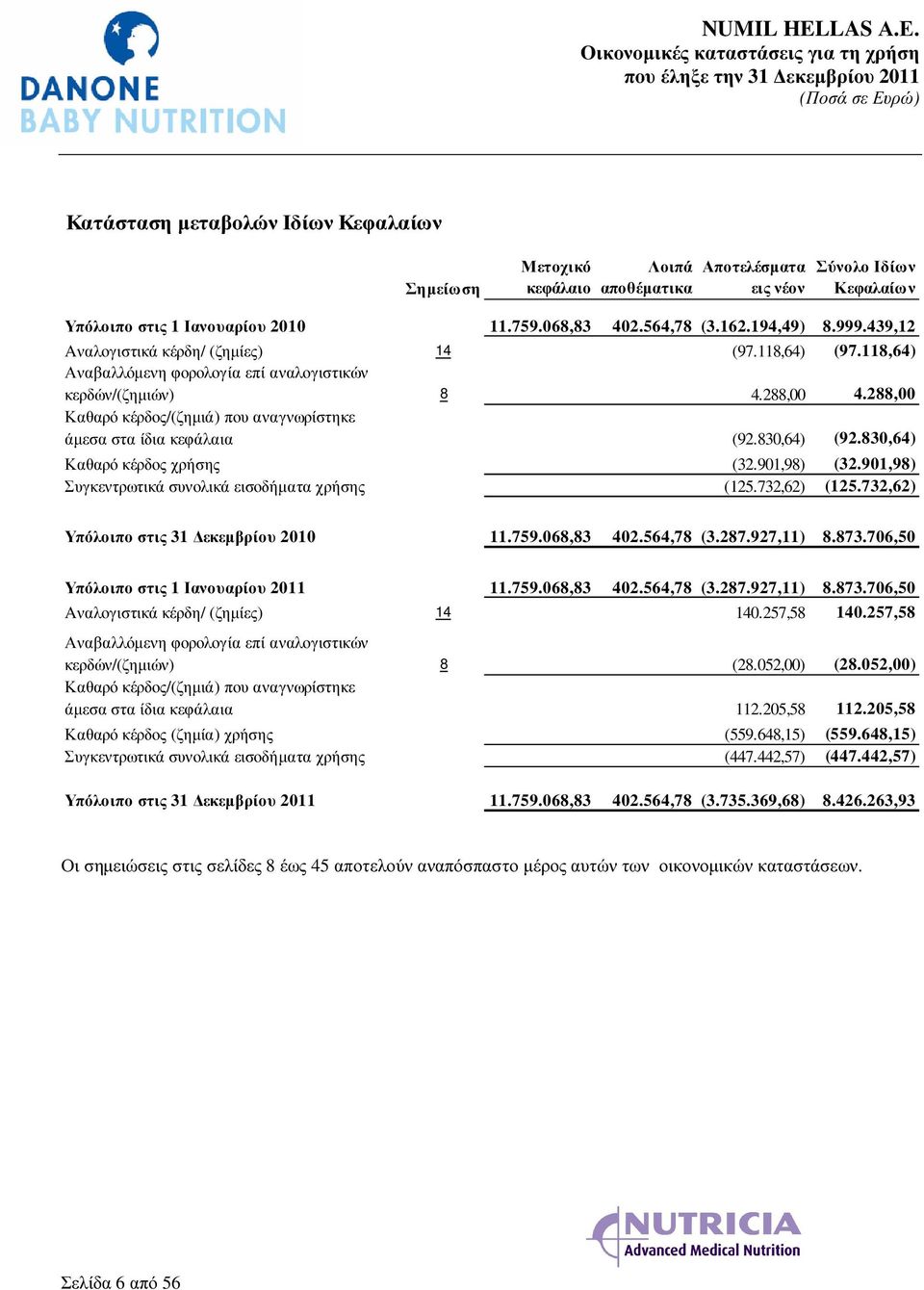 288,00 Καθαρό κέρδος/(ζηµιά) που αναγνωρίστηκε άµεσα στα ίδια κεφάλαια (92.830,64) (92.830,64) Καθαρό κέρδος χρήσης (32.901,98) (32.901,98) Συγκεντρωτικά συνολικά εισοδήµατα χρήσης (125.732,62) (125.