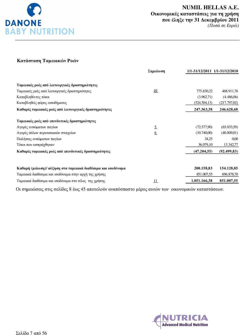 628,68 Ταµειακές ροές από επενδυτικές δραστηριότητες Αγορές ενσώµατων παγίων 5 (72.577,90) (65.033,59) Αγορές άϋλων περιουσιακών στοιχείων 6 (10.740,00) (40.