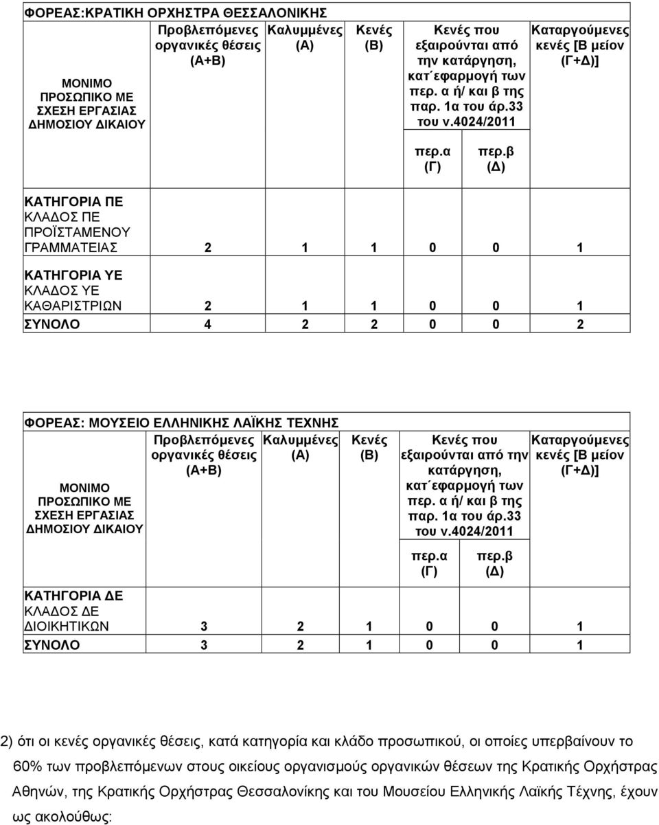 β ( ) ΚΛΑ ΟΣ ΠΕ ΠΡΟΪΣΤΑΜΕΝΟΥ ΓΡΑΜΜΑΤΕΙΑΣ 2 1 1 0 0 1 ΚΛΑ ΟΣ ΥΕ ΚΑΘΑΡΙΣΤΡΙΩΝ 2 1 1 0 0 1 ΣΥΝΟΛΟ 4 2 2 0 0 2 ΦΟΡΕΑΣ: ΜΟΥΣΕΙΟ ΕΛΛΗΝΙΚΗΣ ΛΑΪΚΗΣ ΤΕΧΝΗΣ Προβλεπόµενες οργανικές θέσεις (Α) (Α+Β) ΜΟΝΙΜΟ