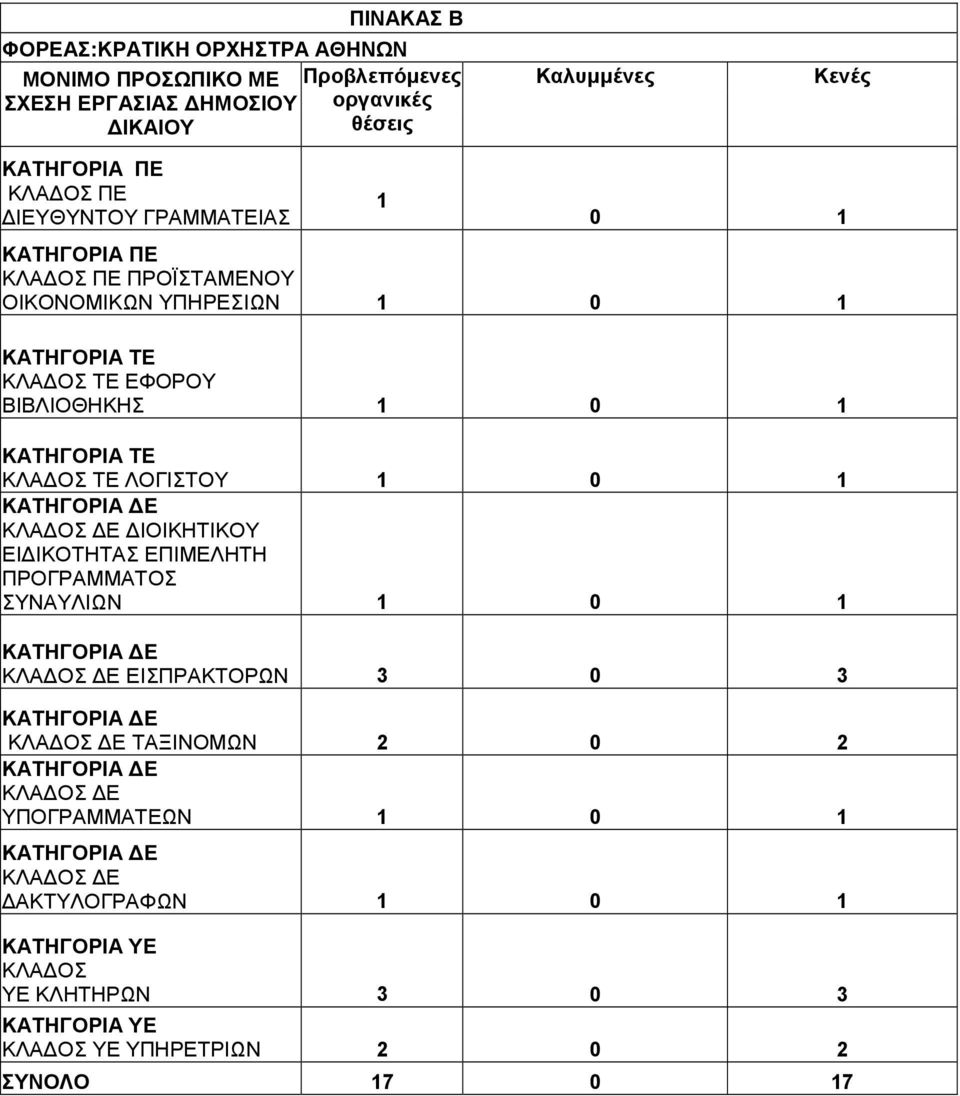 ΒΙΒΛΙΟΘΗΚΗΣ 1 0 1 ΚΑΤΗΓΟΡΙΑ ΤΕ ΚΛΑ ΟΣ ΤΕ ΛΟΓΙΣΤΟΥ 1 0 1 ΙΟΙΚΗΤΙΚΟΥ ΕΙ ΙΚΟΤΗΤΑΣ ΕΠΙΜΕΛΗΤΗ ΠΡΟΓΡΑΜΜΑΤΟΣ ΣΥΝΑΥΛΙΩΝ 1 0 1