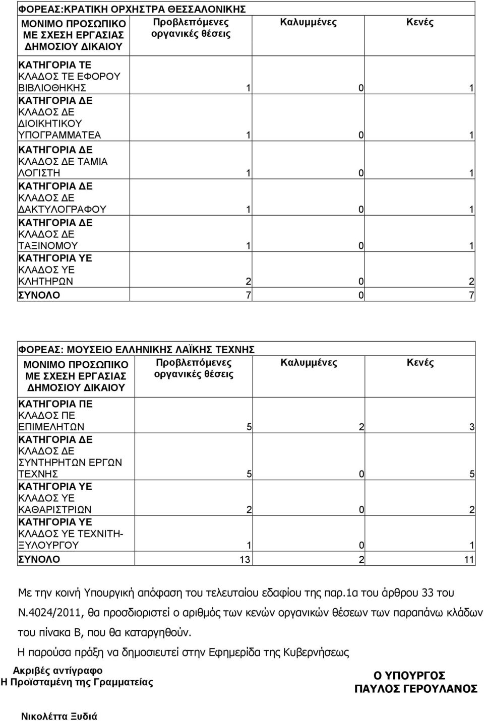 ΕΠΙΜΕΛΗΤΩΝ 5 2 3 ΣΥΝΤΗΡΗΤΩΝ ΕΡΓΩΝ ΤΕΧΝΗΣ 5 0 5 ΚΛΑ ΟΣ ΥΕ ΚΑΘΑΡΙΣΤΡΙΩΝ 2 0 2 ΚΛΑ ΟΣ ΥΕ ΤΕΧΝΙΤΗ- ΞΥΛΟΥΡΓΟΥ 1 0 1 ΣΥΝΟΛΟ 13 2 11 Με την κοινή Υπουργική απόφαση του τελευταίου εδαφίου της παρ.