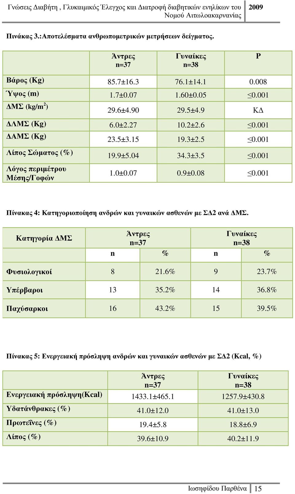 001 Πίνακας 4: Κατηγοριοποίηση ανδρών και γυναικών ασθενών µε Σ 2 ανά ΜΣ. Κατηγορία ΜΣ Άντρες n=37 Γυναίκες n=38 n % n % Φυσιολογικοί 8 21.6% 9 23.7% Υπέρβαροι 13 35.2% 14 36.8% Παχύσαρκοι 16 43.