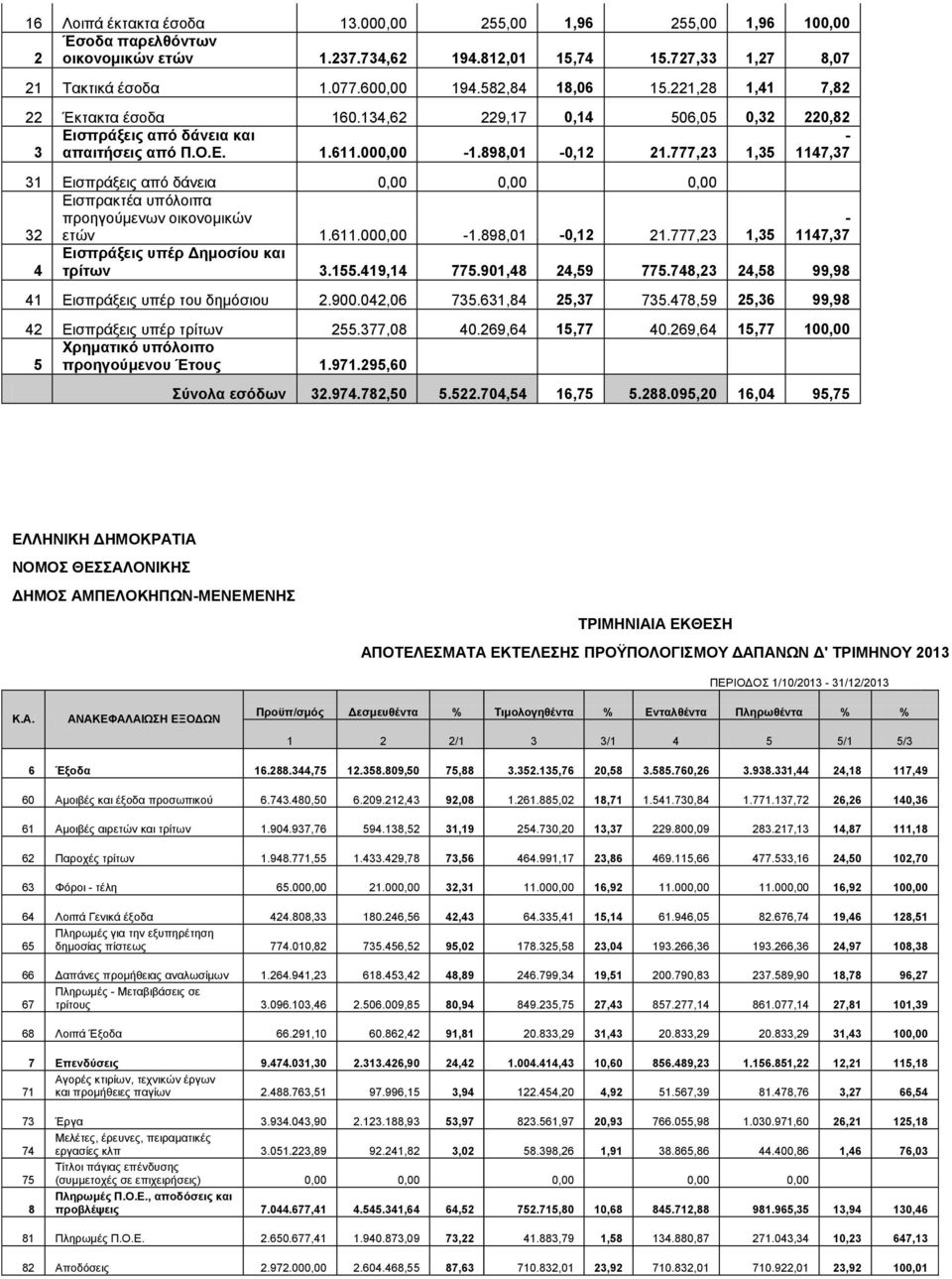 777,23 1,35 1147,37 31 Εισπράξεις από δάνεια 0,00 0,00 0,00 Εισπρακτέα υπόλοιπα 32 προηγούμενων οικονομικών ετών 1.611.000,00-1.898,01-0,12 21.