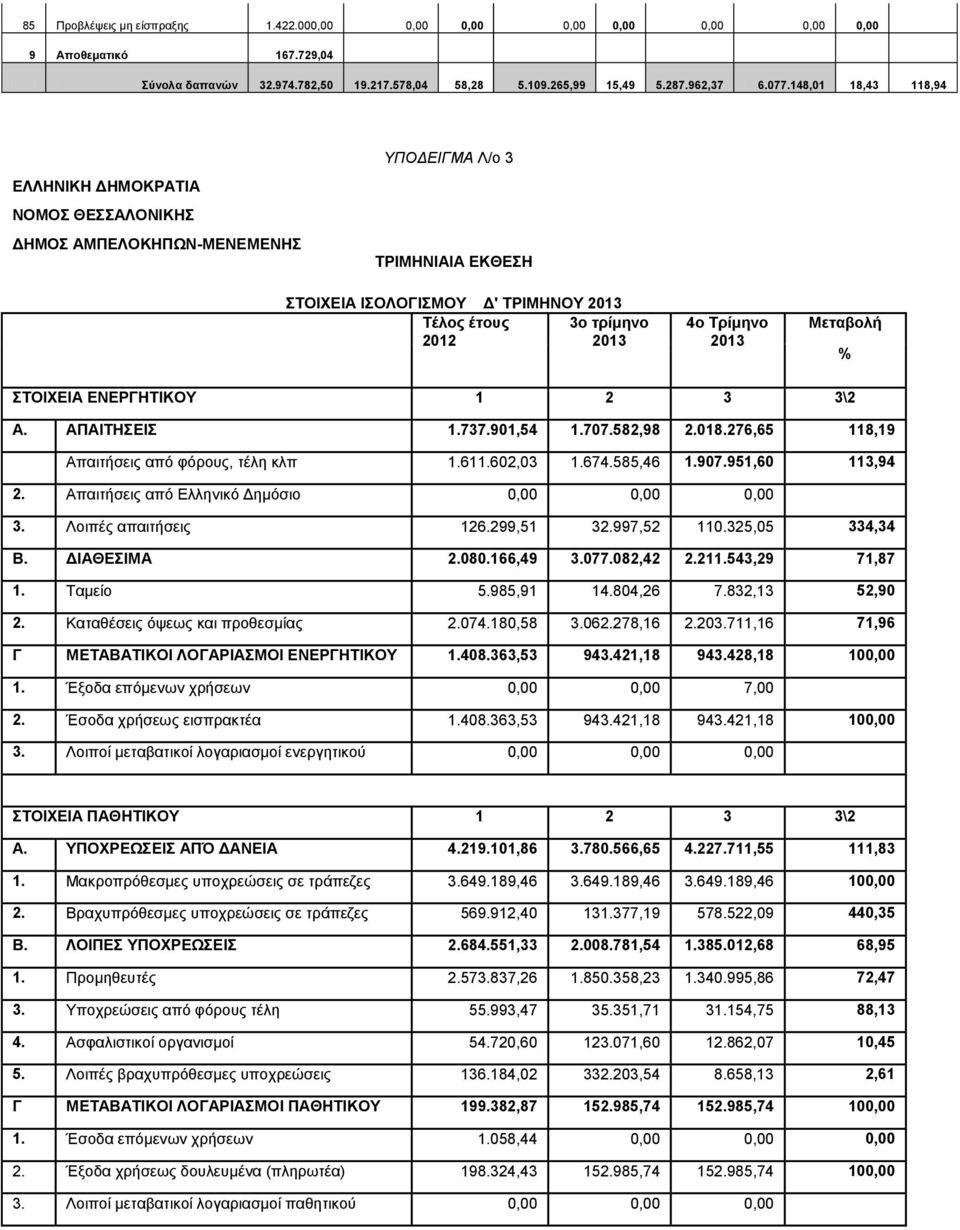 582,98 2.018.276,65 118,19 Απαιτήσεις από φόρους, τέλη κλπ 1.611.602,03 1.674.585,46 1.907.951,60 113,94 2. Απαιτήσεις από Ελληνικό Δημόσιο 0,00 0,00 0,00 3. Λοιπές απαιτήσεις 126.299,51 32.