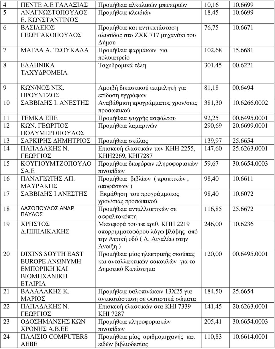 Αµοιβή δικαστικού επιµελητή για 81,18 00.6494 ΠΡΟΥΝΤΖΟΣ επίδοση εγγράφων 10 ΣΑΒΒΙ ΗΣ Ι. ΑΝΕΣΤΗΣ Αναβάθµιση προγράµµατος χρον/σιας 381,30 10.6266.