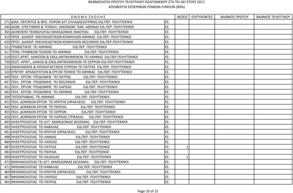 ΠΕΡ. ΠΟΛΥΤΕΚΝΟΙ ΕΣ. 517 ΤΕΧΝ. ΓΡΑΦΙΚΩΝ ΤΕΧΝΩΝ ΤΕΙ ΑΘΗΝΑΣ ΕΙΔ.ΠΕΡ. ΠΟΛΥΤΕΚΝΟΙ ΕΣ. 519 ΕΣΩΤ.ΑΡΧΙΤ. ΔΙΑΚΟΣΜ.& ΣΧΕΔ.ΑΝΤΙΚΕΙΜΕΝΩΝ ΤΕΙ ΑΘΗΝΑΣ ΕΙΔ.ΠΕΡ.ΠΟΛΥΤΕΚΝΟΙ ΕΣ. 750 ΕΣΩΤ. ΑΡΧΙΤ., ΔΙΑΚΟΣ.& ΣΧΕΔ.ΑΝΤΙΚΕΙΜΕΝΩΝ ΤΕΙ ΣΕΡΡΩΝ ΕΙΔ.