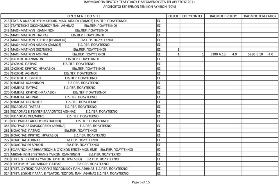 ΠΕΡ. ΠΟΛΥΤΕΚΝΟΙ ΕΣ. 1 1 5280 6.10 4.0 5280 6.10 4.0 259 ΦΥΣΙΚΗΣ ΙΩΑΝΝΙΝΩΝ ΕΙΔ.ΠΕΡ. ΠΟΛΥΤΕΚΝΟΙ ΕΣ. 257 ΦΥΣΙΚΗΣ ΠΑΤΡΑΣ ΕΙΔ.ΠΕΡ. ΠΟΛΥΤΕΚΝΟΙ ΕΣ. 261 ΦΥΣΙΚΗΣ ΚΡΗΤΗΣ (ΗΡΑΚΛΕΙΟ) ΕΙΔ.ΠΕΡ. ΠΟΛΥΤΕΚΝΟΙ ΕΣ. 253 ΦΥΣΙΚΗΣ ΑΘΗΝΑΣ ΕΙΔ.