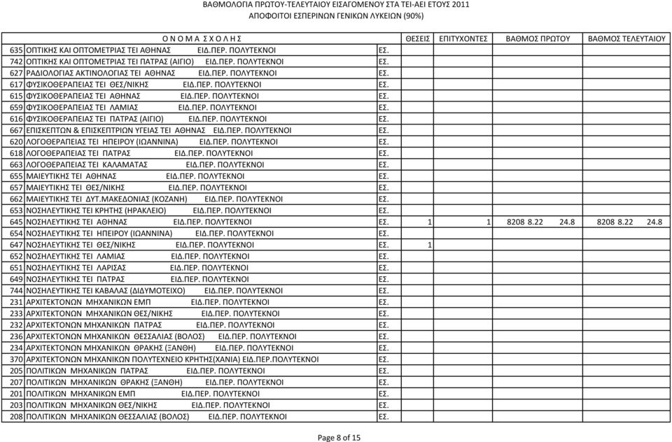 ΠΕΡ. ΠΟΛΥΤΕΚΝΟΙ ΕΣ. 620 ΛΟΓΟΘΕΡΑΠΕΙΑΣ ΤΕΙ ΗΠΕΙΡΟΥ (ΙΩΑΝΝΙΝΑ) ΕΙΔ.ΠΕΡ. ΠΟΛΥΤΕΚΝΟΙ ΕΣ. 618 ΛΟΓΟΘΕΡΑΠΕΙΑΣ ΤΕΙ ΠΑΤΡΑΣ ΕΙΔ.ΠΕΡ. ΠΟΛΥΤΕΚΝΟΙ ΕΣ. 663 ΛΟΓΟΘΕΡΑΠΕΙΑΣ ΤΕΙ ΚΑΛΑΜΑΤΑΣ ΕΙΔ.ΠΕΡ. ΠΟΛΥΤΕΚΝΟΙ ΕΣ. 655 ΜΑΙΕΥΤΙΚΗΣ ΤΕΙ ΑΘΗΝΑΣ ΕΙΔ.