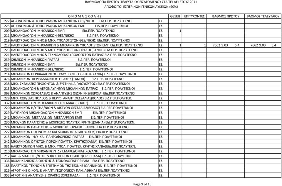 03 5.4 223 ΗΛΕΚΤΡΟΛΟΓΩΝ ΜΗΧ.& ΜΗΧ. ΥΠΟΛΟΓΙΣΤΩΝ ΘΡΑΚΗΣ(ΞΑΝΘΗ) ΕΙΔ.ΠΕΡ. ΠΟΛΥΤΕΚΝΟΙ ΕΣ. 221 ΗΛΕΚΤΡΟΛΟΓΩΝ ΜΗΧ.& ΤΕΧΝΟΛΟΓΙΑΣ ΥΠΟΛΟΓΙΣΤΩΝ ΠΑΤΡΑΣ ΕΙΔ.ΠΕΡ. ΠΟΛΥΤΕΚΝΟΙ ΕΣ. 239 ΧΗΜΙΚΩΝ ΜΗΧΑΝΙΚΩΝ ΠΑΤΡΑΣ ΕΙΔ.ΠΕΡ. ΠΟΛΥΤΕΚΝΟΙ ΕΣ. 235 ΧΗΜΙΚΩΝ ΜΗΧΑΝΙΚΩΝ ΕΜΠ ΕΙΔ.