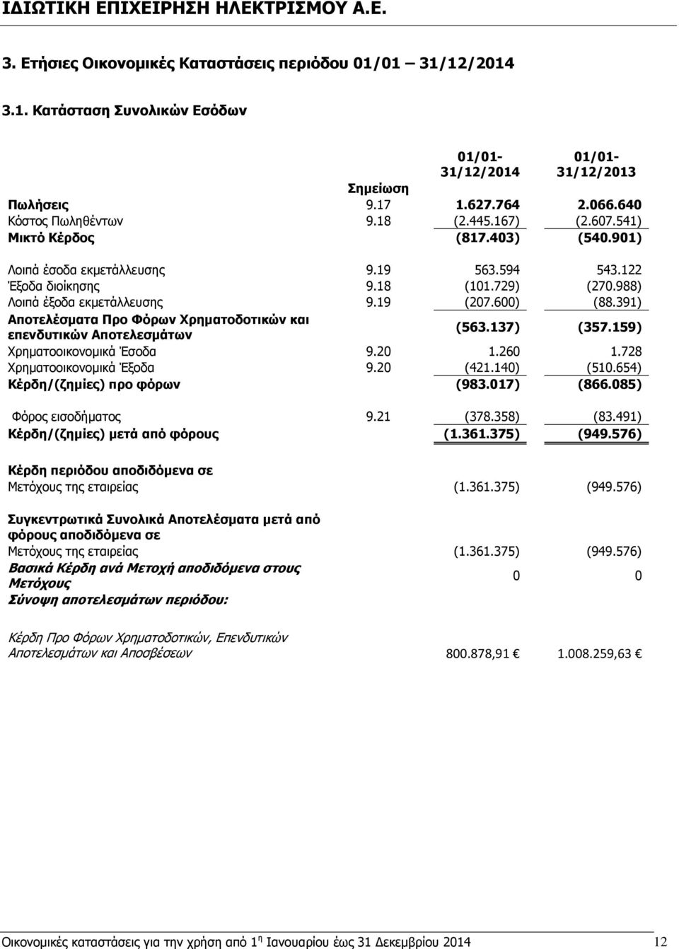 391) Αποτελέσματα Προ Φόρων Χρηματοδοτικών και επενδυτικών Αποτελεσμάτων (563.137) (357.159) Χρηματοοικονομικά Έσοδα 9.20 1.260 1.728 Χρηματοοικονομικά Έξοδα 9.20 (421.140) (510.