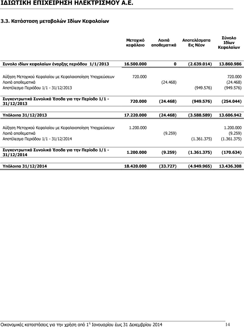 576) Συγκεντρωτικά Συνολικά Έσοδα για την Περίοδο 1/1-31/12/2013 720.000 (24.468) (949.576) (254.044) Υπόλοιπα 31/12/2013 17.220.000 (24.468) (3.588.589) 13.606.