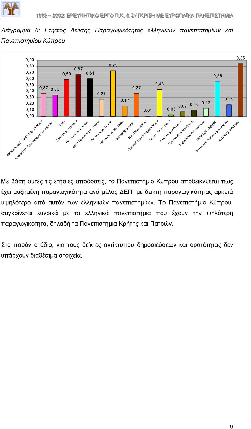 Πανεπιστήµ ιο Θράκης 0,27 Πανεπιστήµιο Κρήτης 0,73 Πανεπιστήµιο Θεσσαλίας 0,17 Πανεπιστήµιο Αιγαίου 0,37 0,01 0,43 Ιόνιο Πανεπιστήµιο Γεωργικό Πανε πιστήµιο Αθηνών Πάντειο Πανεπιστήµιο 0,03