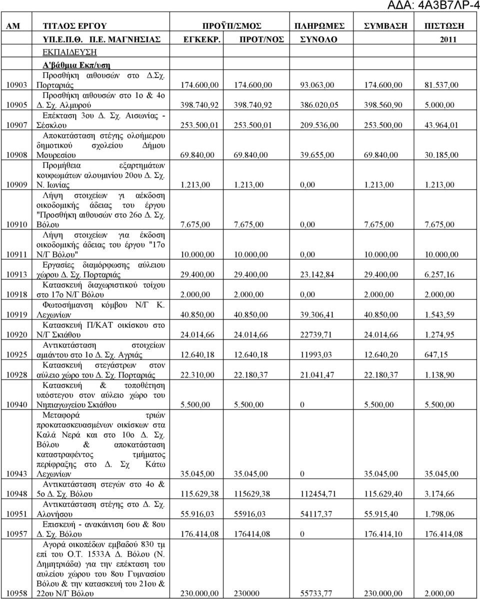 740,92 386.020,05 398.560,90 5.000,00 Επέκταση 3ου Δ. Σχ. Αισωνίας - Σέσκλου 253.500,01 253.500,01 209.536,00 253.500,00 43.964,01 Αποκατάσταση στέγης ολοήμερου δημοτικού σχολείου Δήμου Μουρεσίου 69.