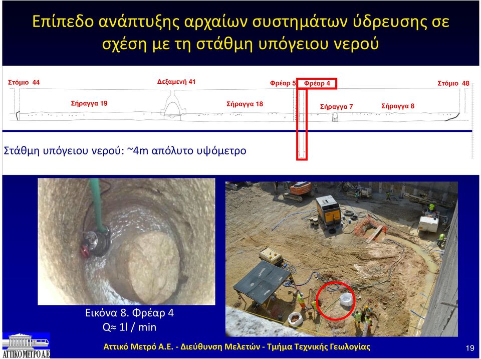 00 Επίπεδο ανάπτυξης αρχαίων συστημάτων ύδρευσης σε σχέση με τη στάθμη υπόγειου νερού Στόμιο 44 Δεξαμενή 41 Φρέαρ 5 Φρέαρ