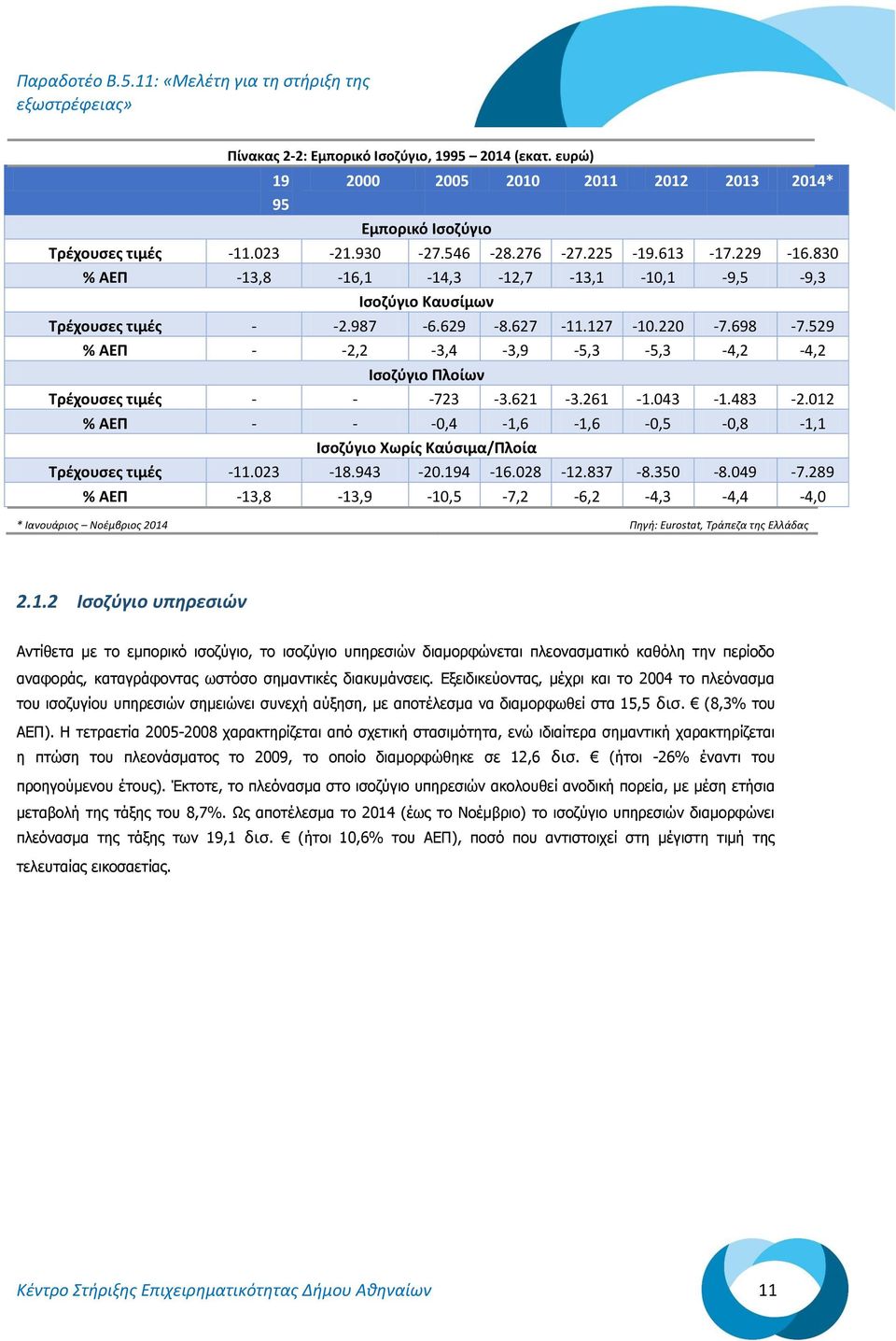 529 % ΑΕΠ - -2,2-3,4-3,9-5,3-5,3-4,2-4,2 Ισοζύγιο Πλοίων Τρέχουσες τιμές - - -723-3.621-3.261-1.043-1.483-2.012 % ΑΕΠ - - -0,4-1,6-1,6-0,5-0,8-1,1 Ισοζύγιο Χωρίς Καύσιµα/Πλοία Τρέχουσες τιμές -11.