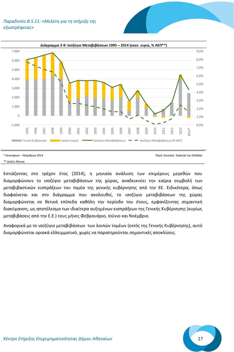Μεταβιβάσεων Ισοζύγιο Μεταβιβάσεων (% ΑΕΠ) * Ιανουάριος Νοέμβριος 2014 Πηγή: Eurostat, Τράπεζα της Ελλάδας ** Δεξιός Άξονας Εστιάζοντας στο τρέχον έτος (2014), η μηνιαία ανάλυση των επιμέρους μεγεθών