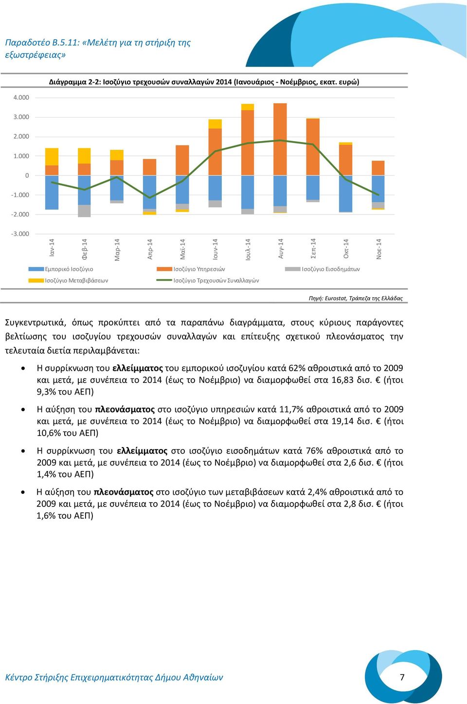 Eurostat, Τράπεζα της Ελλάδας Συγκεντρωτικά, όπως προκύπτει από τα παραπάνω διαγράμματα, στους κύριους παράγοντες βελτίωσης του ισοζυγίου τρεχουσών συναλλαγών και επίτευξης σχετικού πλεονάσματος την