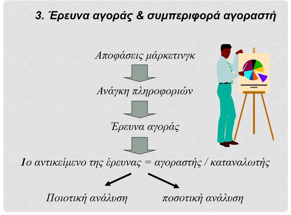 Έρευνα αγοράς 1ο αντικείμενο της έρευνας =