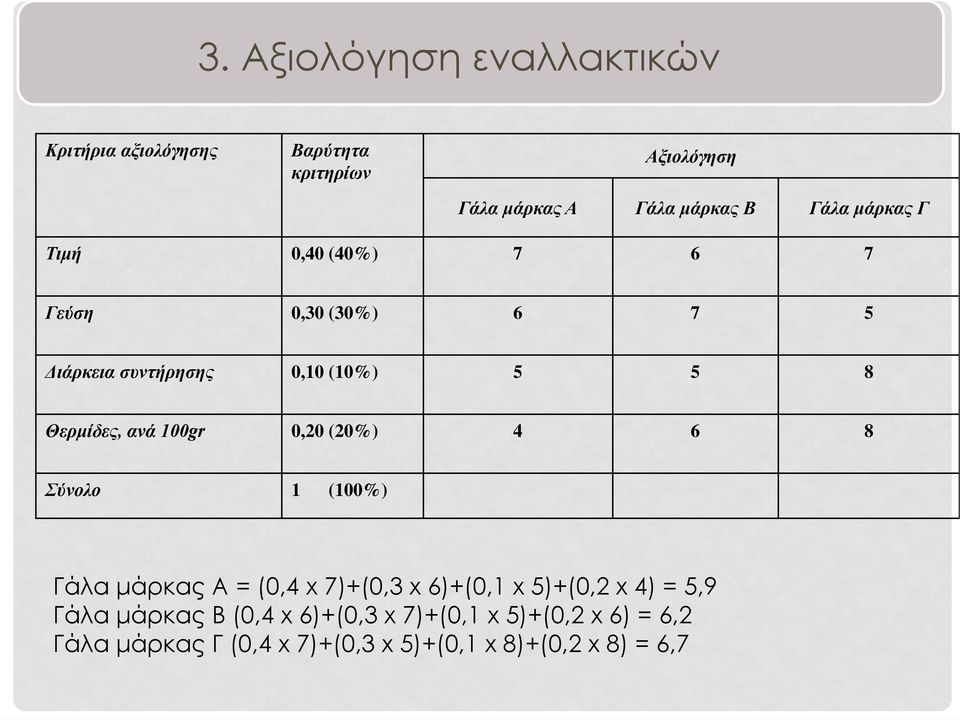 ανά 100gr 0,20 (20%) 4 6 8 Σύνολο 1 (100%) Γάλα μάρκας Α = (0,4 x 7)+(0,3 x 6)+(0,1 x 5)+(0,2 x 4) = 5,9