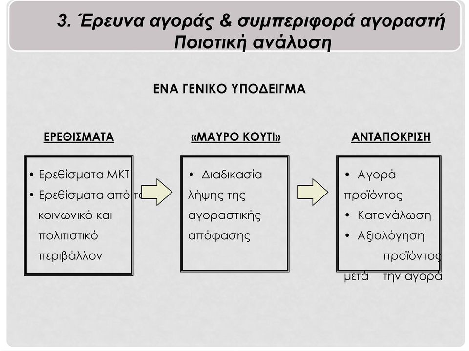 από το κοινωνικό και πολιτιστικό περιβάλλον Διαδικασία λήψης της