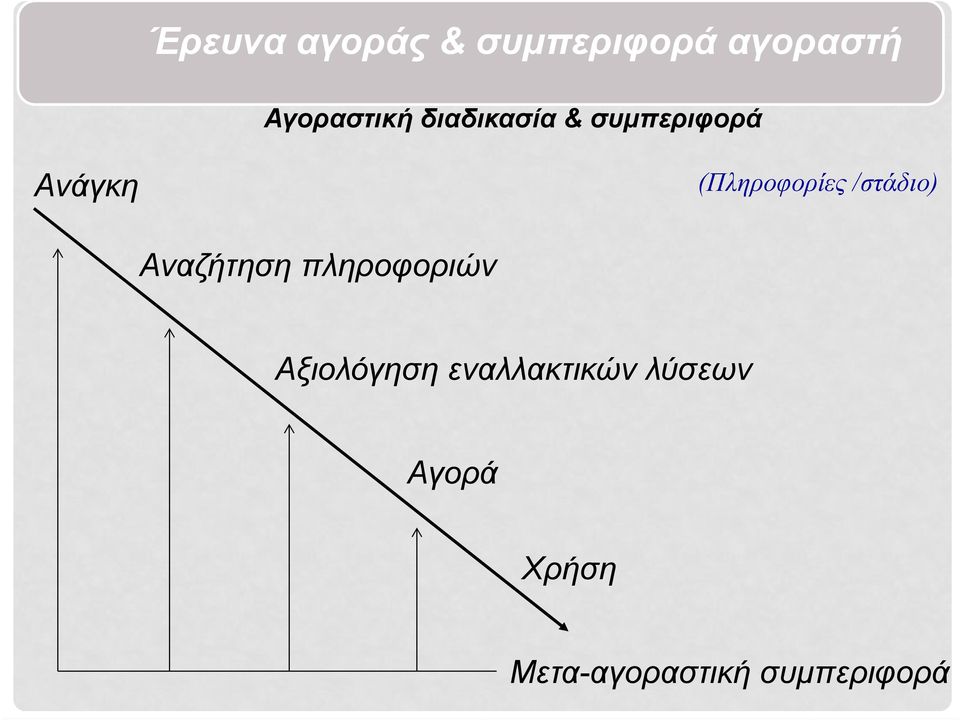 /στάδιο) Αναζήτηση πληροφοριών Αξιολόγηση