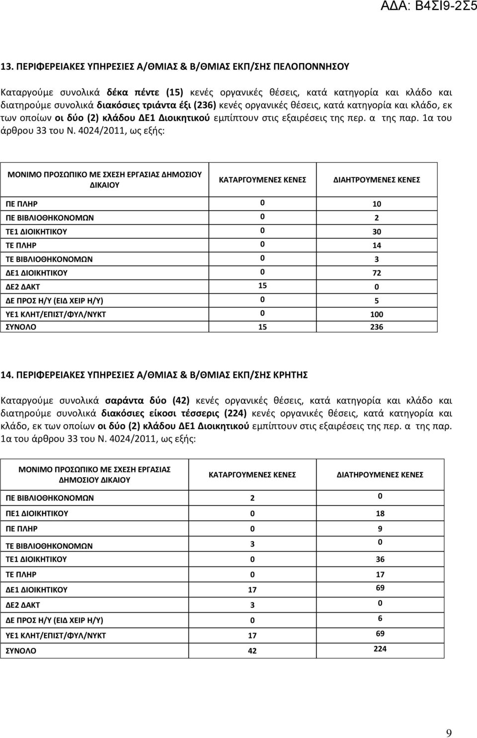 4024/2011, ωσ εξισ: ΜΟΝΙΜΟ ΠΡΟΩΠΙΚΟ ΜΕ ΧΕΗ ΕΡΓΑΙΑ ΔΗΜΟΙΟΤ ΔΙΚΑΙΟΤ ΔΙΑΗΣΡΟΤΜΕΝΕ ΚΕΝΕ ΠΕ ΠΛΗΡ 0 10 ΠΕ ΒΙΒΛΙΟΘΗΚΟΝΟΜΩΝ 0 2 ΣΕ1 ΔΙΟΙΚΗΣΙΚΟΤ 0 30 ΣΕ ΠΛΗΡ 0 14 ΣΕ ΒΙΒΛΙΟΘΗΚΟΝΟΜΩΝ 0 3 ΔΕ1 ΔΙΟΙΚΗΣΙΚΟΤ 0 72