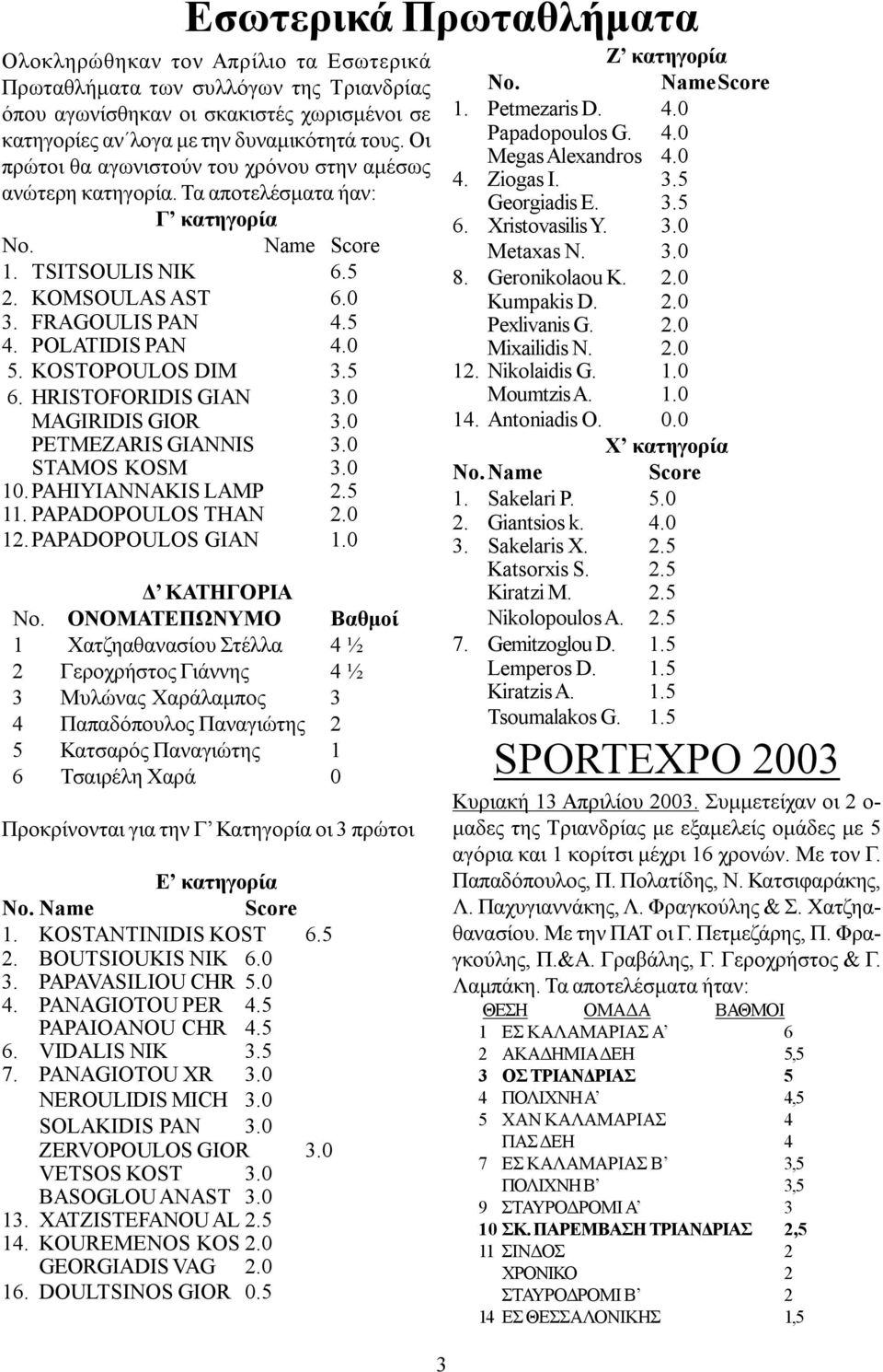 0 5. KOSTOPOULOS DIM 3.5 6. HRISTOFORIDIS GIAN 3.0 MAGIRIDIS GIOR 3.0 PETMEZARIS GIANNIS 3.0 STAMOS KOSM 3.0 10.PAHIYIANNAKIS LAMP 2.5 11.PAPADOPOULOS THAN 2.0 12.PAPADOPOULOS GIAN 1.0 Δ ΚΑΤΗΓΟΡΙΑ No.