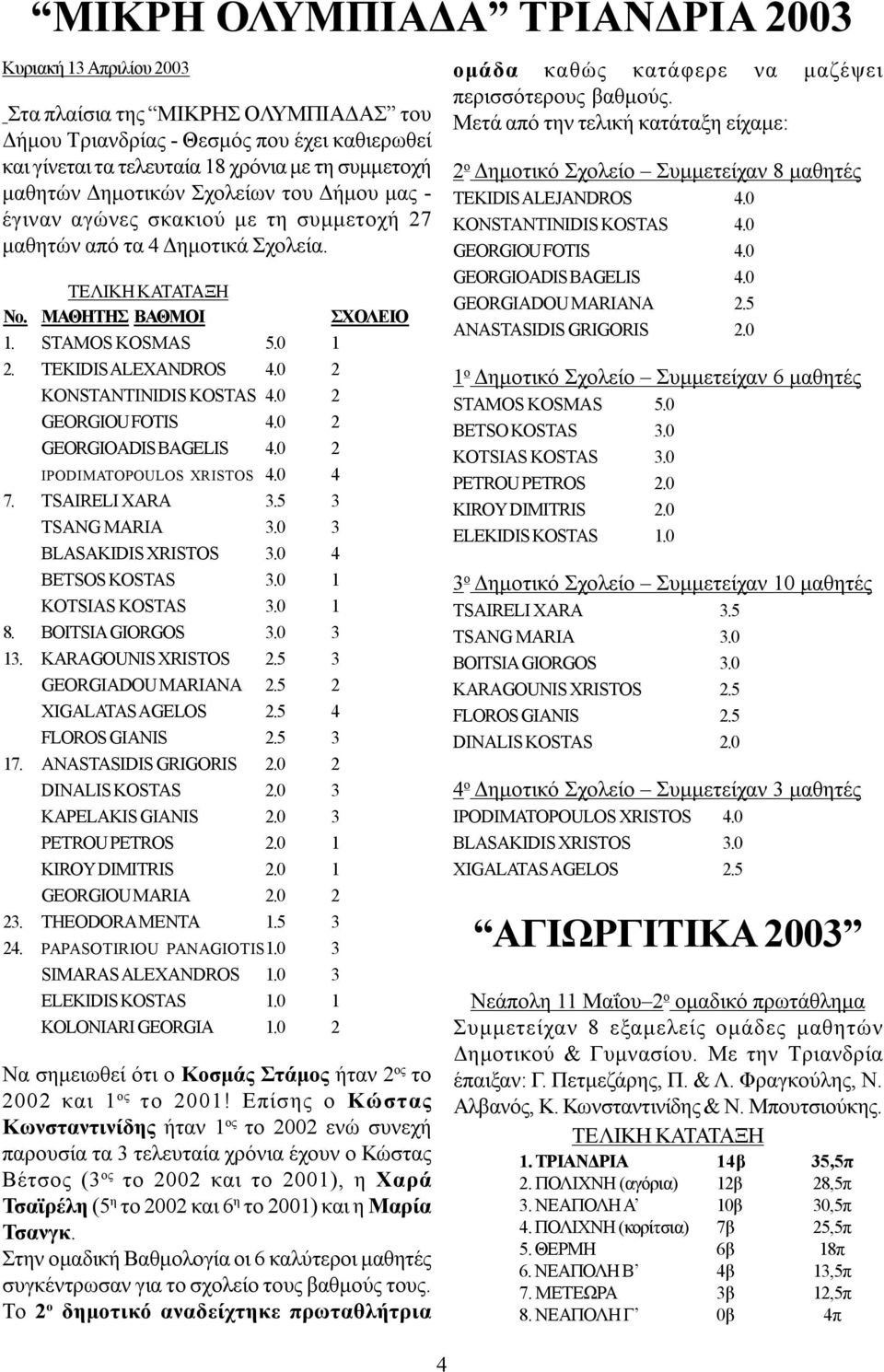 TEKIDIS ALEXANDROS 4.0 2 KONSTANTINIDIS KOSTAS 4.0 2 GEORGIOU FOTIS 4.0 2 GEORGIOADIS BAGELIS 4.0 2 IPODIMATOPOULOS XRISTOS 4.0 4 7. TSAIRELI XARA 3.5 3 TSANG MARIA 3.0 3 BLASAKIDIS XRISTOS 3.