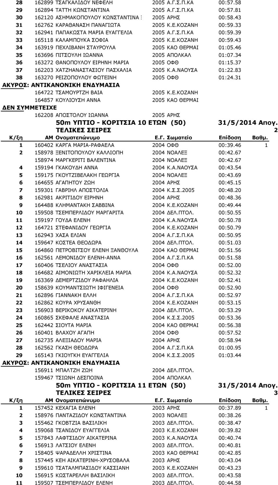 46 35 163696 ΞΗΡΠΝΙΖ ΗΥΑΛΛΑ 2005 ΑΞΝΙΘΑΙ 01:07.34 36 163272 ΘΑΛΝΞΝΙΝ ΔΗΟΖΛΖ ΚΑΟΗΑ 2005 ΝΦΘ 01:15.37 37 162203 ΣΑΡΕΖΑΛΑΠΡΑΠΗΝ ΞΑΠΣΑΙΗΑ 2005 Θ.Α.ΛΑΝΠΑ 01:22.
