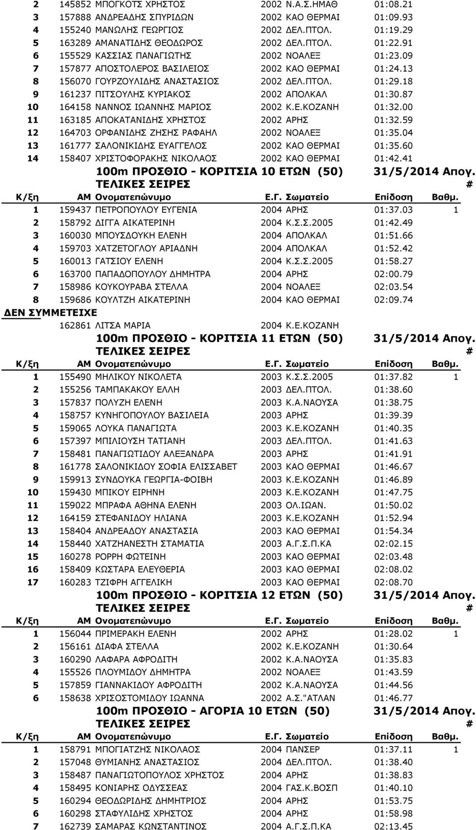 18 9 161237 ΞΗΡΠΝΙΖΠ ΘΟΗΑΘΝΠ 2002 ΑΞΝΙΘΑΙ 01:30.87 10 164158 ΛΑΛΛΝΠ ΗΥΑΛΛΖΠ ΚΑΟΗΝΠ 2002 Θ.Δ.ΘΝΕΑΛΖ 01:32.00 11 163185 ΑΞΝΘΑΡΑΛΗΓΖΠ ΣΟΖΠΡΝΠ 2002 ΑΟΖΠ 01:32.