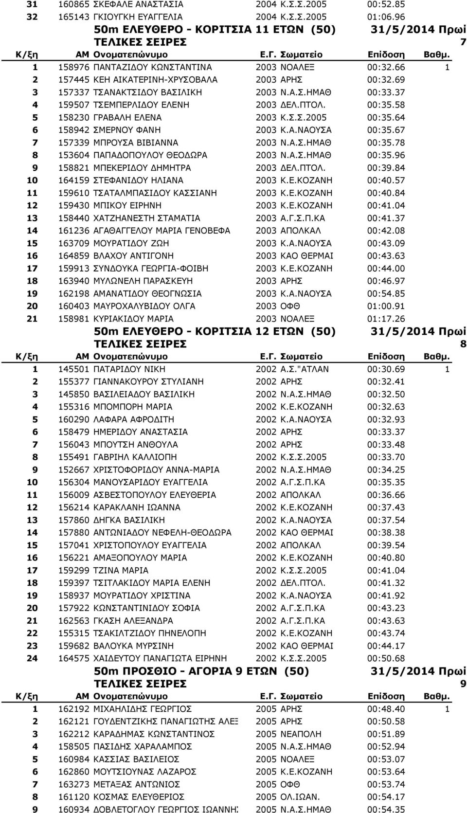 69 3 157337 ΡΠΑΛΑΘΡΠΗΓΝ ΒΑΠΗΙΗΘΖ 2003 Λ.Α.Π.ΖΚΑΘ 00:33.37 4 159507 ΡΠΔΚΞΔΟΙΗΓΝ ΔΙΔΛΖ 2003 ΓΔΙ.ΞΡΝΙ. 00:35.58 5 158230 ΓΟΑΒΑΙΖ ΔΙΔΛΑ 2003 Θ.Π.Π.2005 00:35.64 6 158942 ΠΚΔΟΛΝ ΦΑΛΖ 2003 Θ.Α.ΛΑΝΠΑ 00:35.