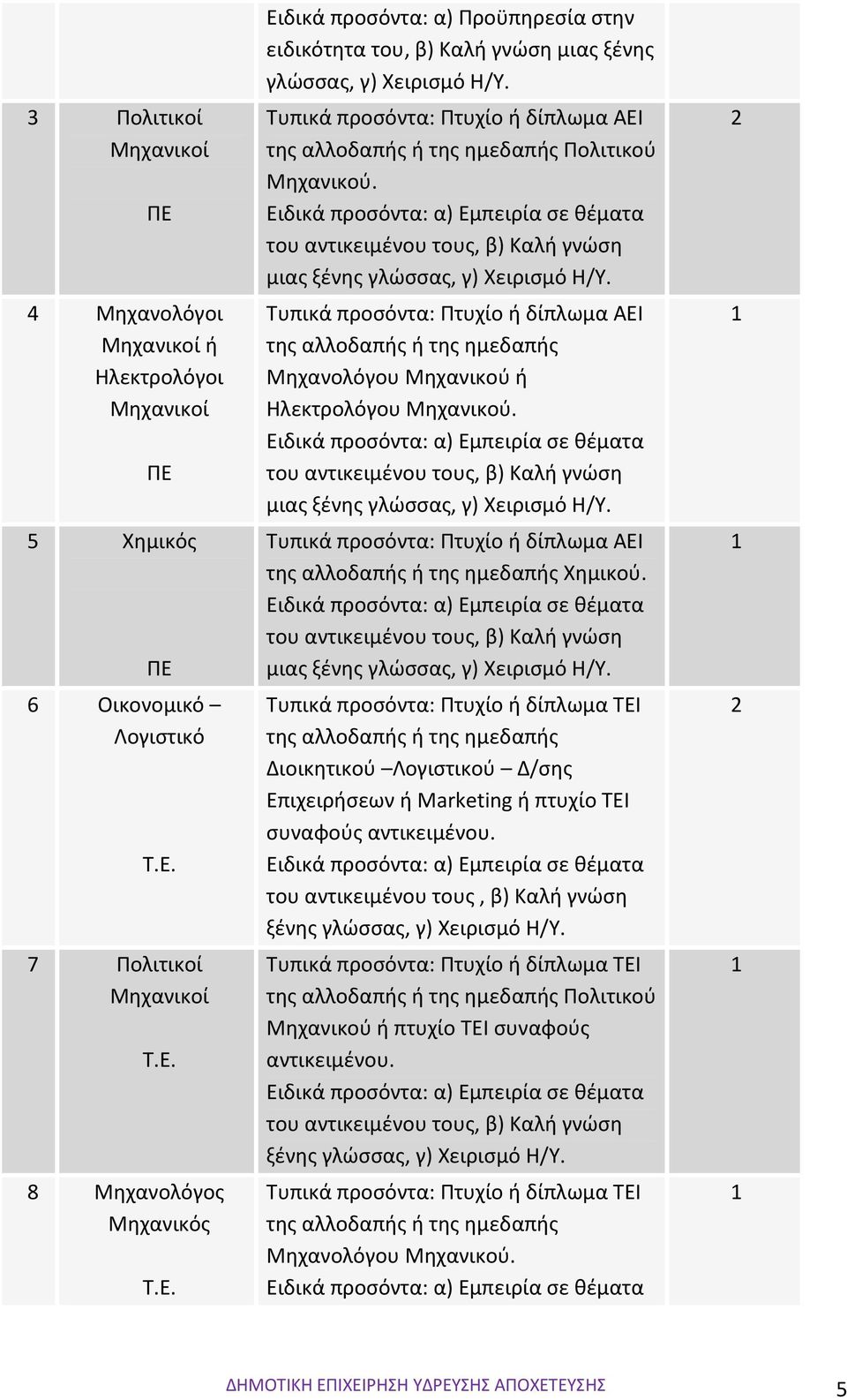 Τυπικά προσόντα: Πτυχίο ή δίπλωμα ΑΕΙ της αλλοδαπής ή της ημεδαπής Μηχανολόγου Μηχανικού ή Ηλεκτρολόγου Μηχανικού.