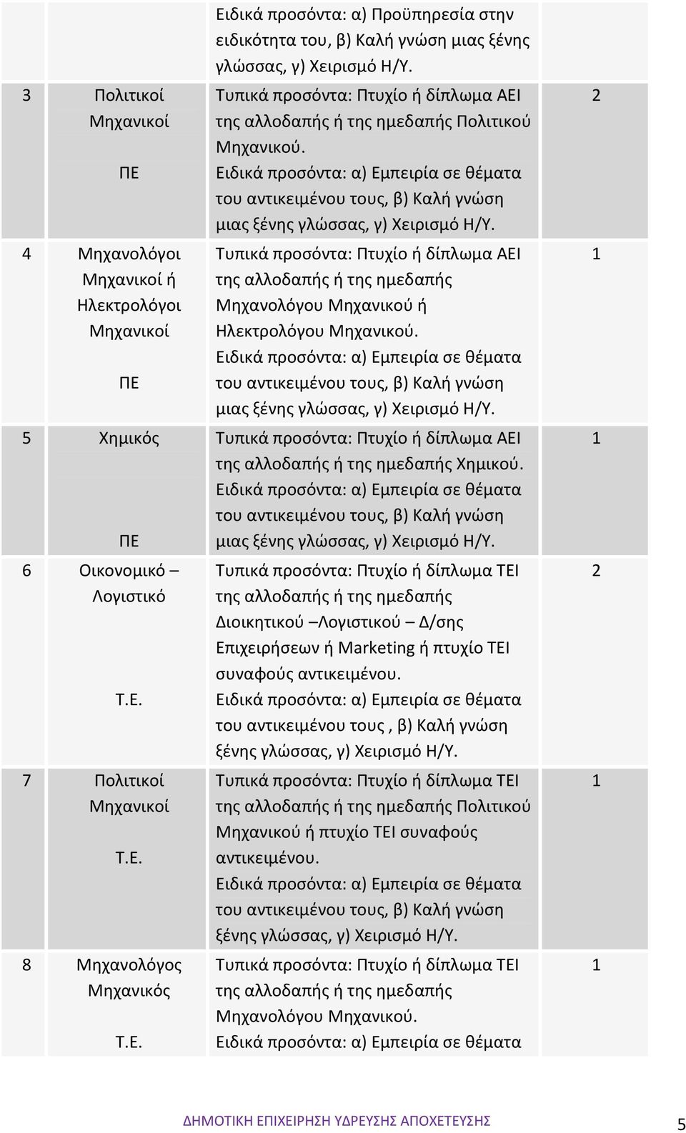 Τυπικά προσόντα: Πτυχίο ή δίπλωμα ΑΕΙ της αλλοδαπής ή της ημεδαπής Μηχανολόγου Μηχανικού ή Ηλεκτρολόγου Μηχανικού.