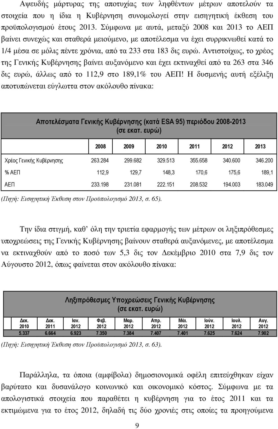 Αντιστοίχως, το χρέος της Γενικής Κυβέρνησης βαίνει αυξανόµενο και έχει εκτιναχθεί από τα 263 στα 346 δις ευρώ, άλλως από το 112,9 στο 189,1% του ΑΕΠ!