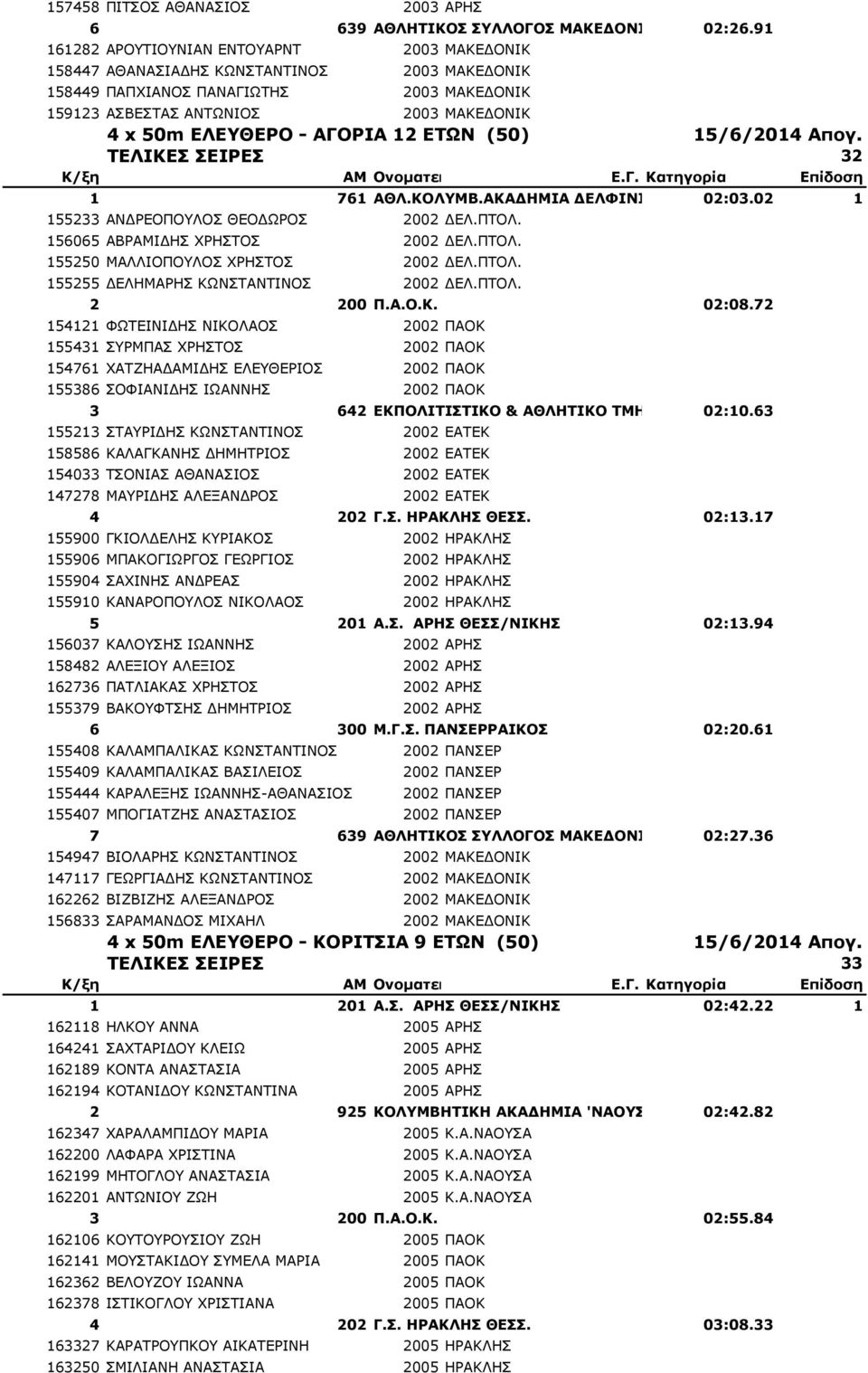ΑΓΟΡΙΑ 12 ΔΣΩΝ (50) 15/6/2014 Απογ. ΣΔΛΙΚΔ ΔΙΡΔ 32 1 761 ΑΘΛ.ΚΟΛΤΜΒ.ΑΚΑΓΗΜΙΑ ΓΔΛΦΙΝΙΑ ΠΣΟΛΔΜΑΙΓΑ 02:03.02 1 155233 ΑΛΓΟΔΝΞΝΙΝΠ ΘΔΝΓΩΟΝΠ 2002 ΓΔΙ.ΞΡΝΙ. 156065 ΑΒΟΑΚΗΓΖΠ ΣΟΖΠΡΝΠ 2002 ΓΔΙ.ΞΡΝΙ. 155250 ΚΑΙΙΗΝΞΝΙΝΠ ΣΟΖΠΡΝΠ 2002 ΓΔΙ.