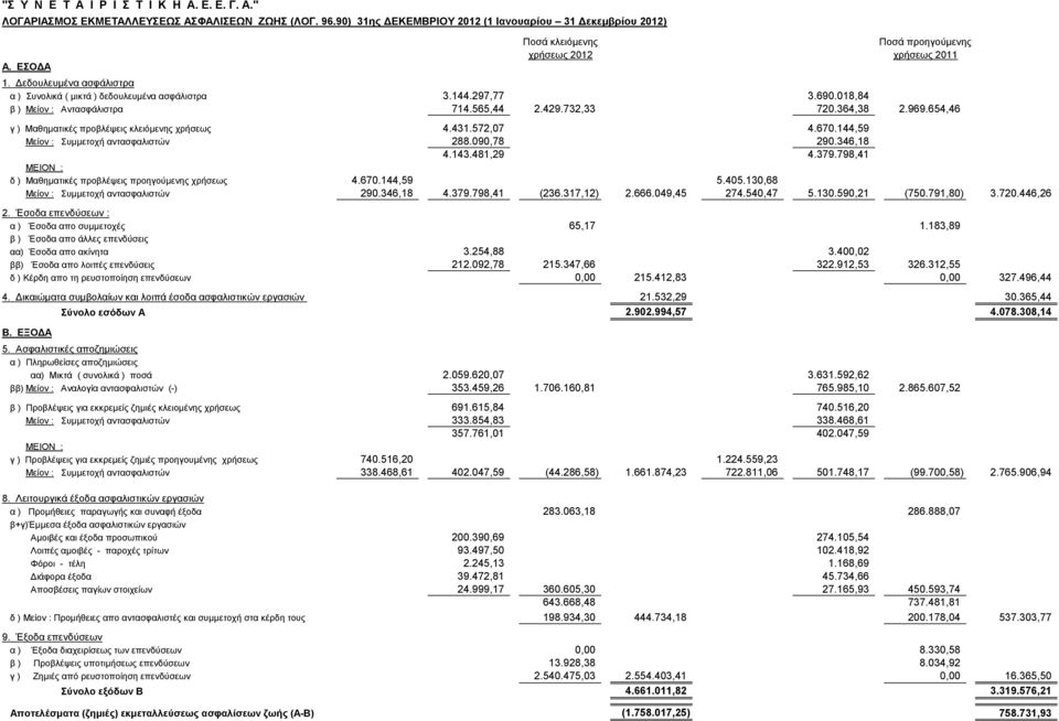 654,46 γ ) Mαθηματικές προβλέψεις κλειόμενης χρήσεως 4.431.572,07 4.670.144,59 Μείον : Συμμετοχή αντασφαλιστών 288.090,78 290.346,18 4.143.481,29 4.379.