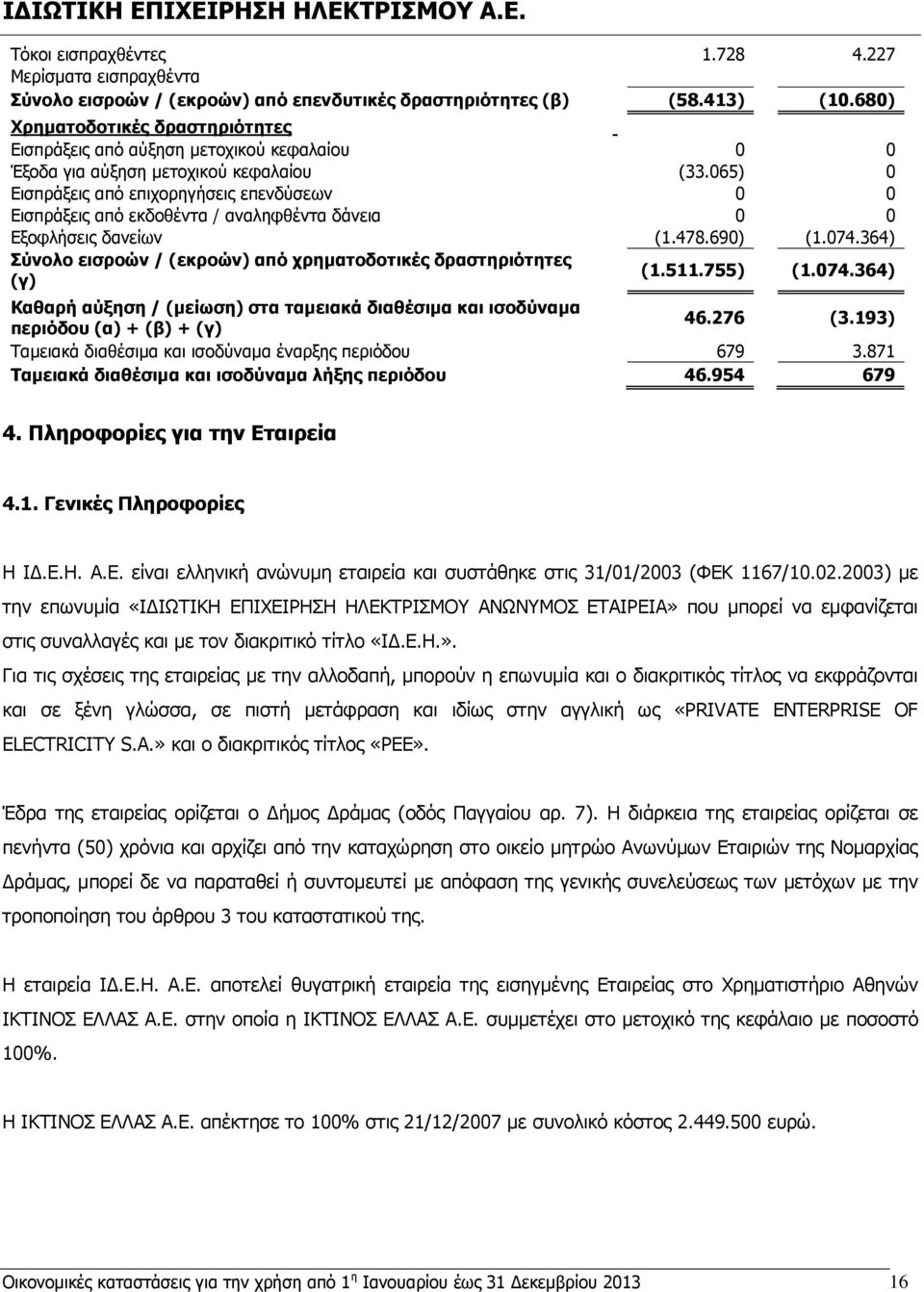 065) 0 Δηζπξάμεηο απφ επηρνξεγήζεηο επελδχζεσλ 0 0 Δηζπξάμεηο απφ εθδνζέληα / αλαιεθζέληα δάλεηα 0 0 Δμνθιήζεηο δαλείσλ (1.478.690) (1.074.