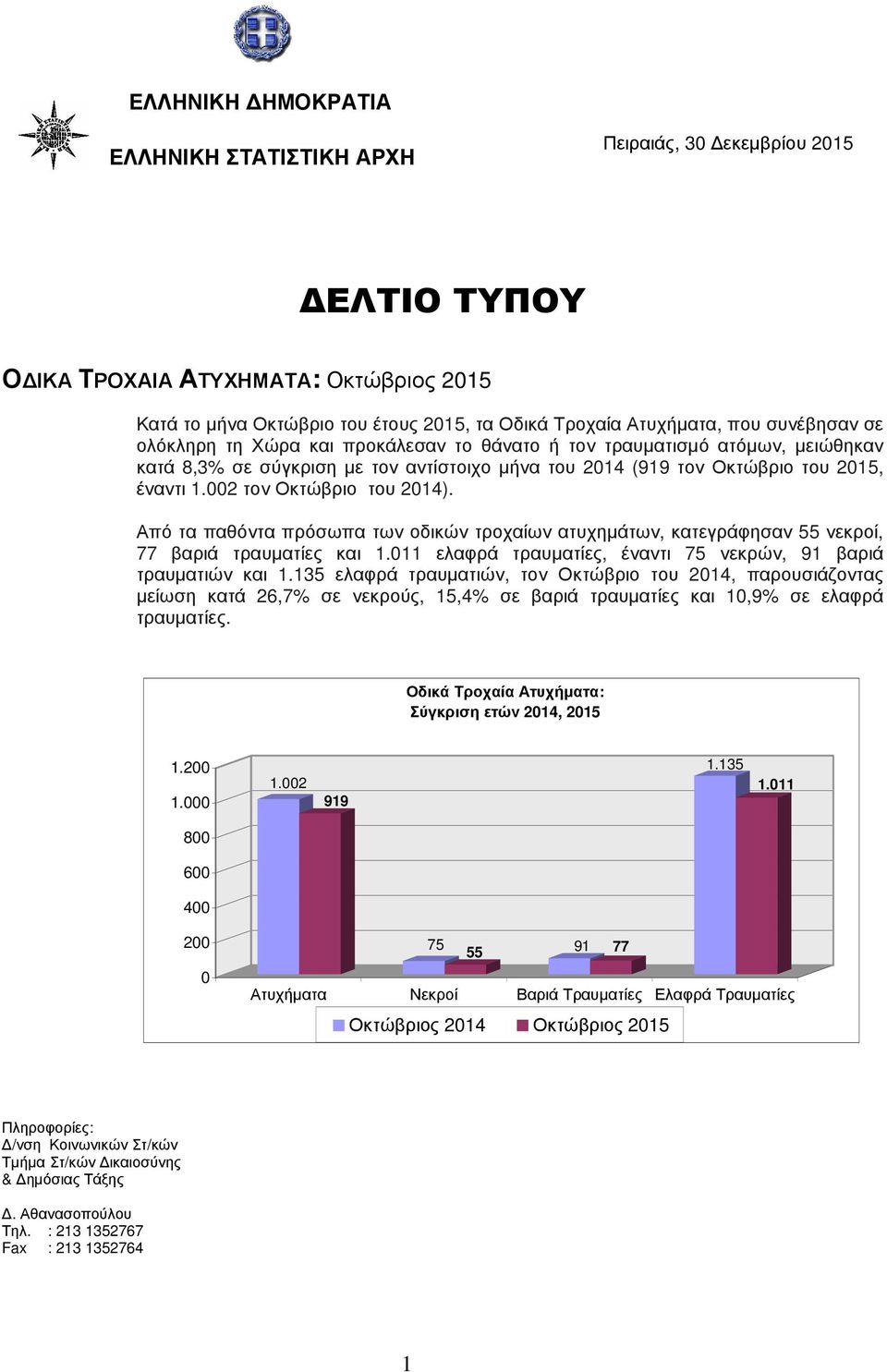 Από τα παθόντα πρόσωπα των οδικών τροχαίων ατυχηµάτων, κατεγράφησαν νεκροί, 77 βαριά τραυµατίες και 1.11 ελαφρά τραυµατίες, έναντι 7 νεκρών, 91 βαριά τραυµατιών και 1.