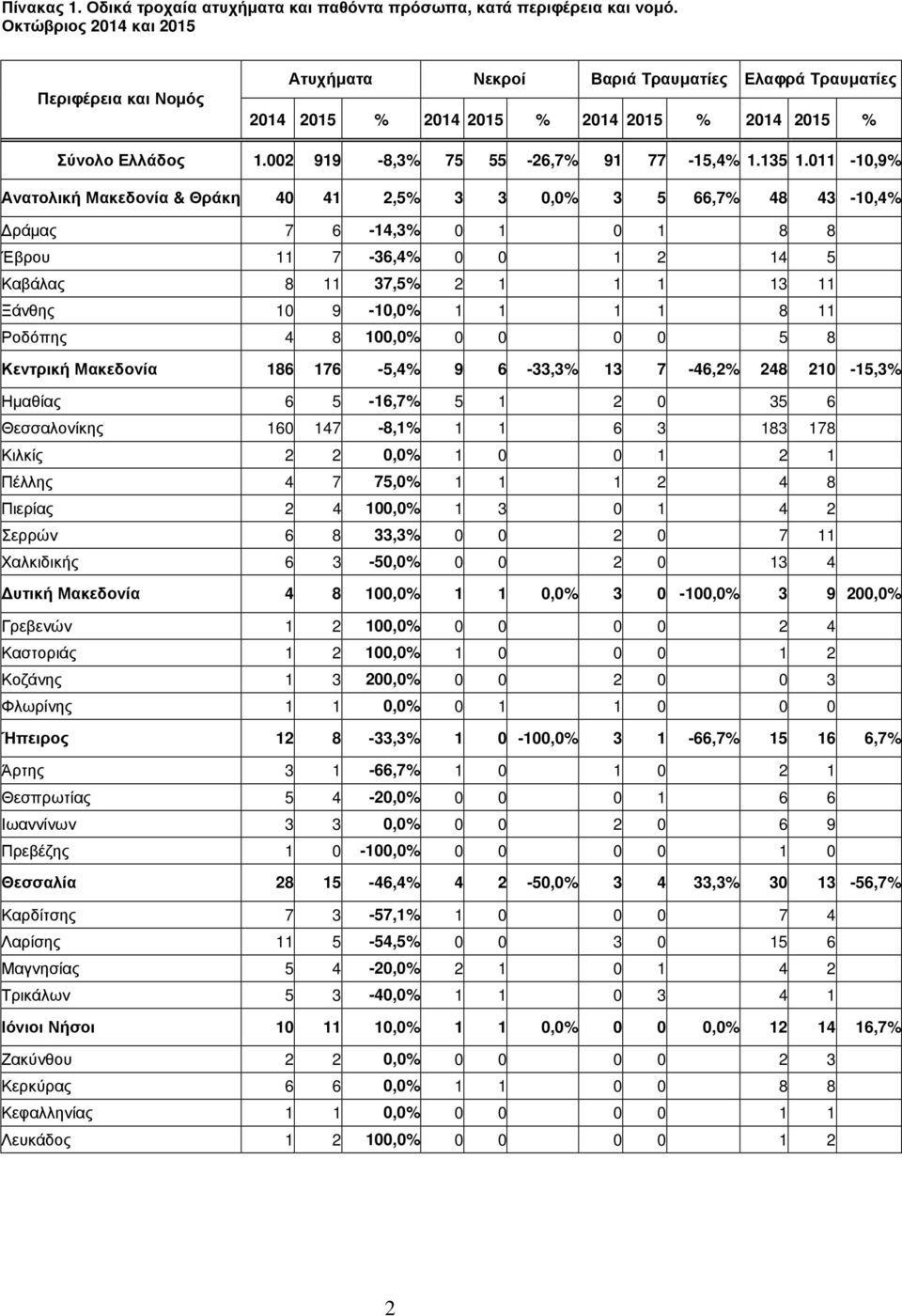 11-1,9% & 4 41 2,% 3 3,% 3 66,7% 48 43-1,4% ράµας 7 6-14,3% 1 1 8 8 Έβρου 11 7-36,4% 1 2 14 Καβάλας 8 11 37,% 2 1 1 1 13 11 Ξάνθης 1 9-1,% 1 1 1 1 8 11 Ροδόπης 4 8 1,% 8 186 176 -,4% 9 6-33,3% 13