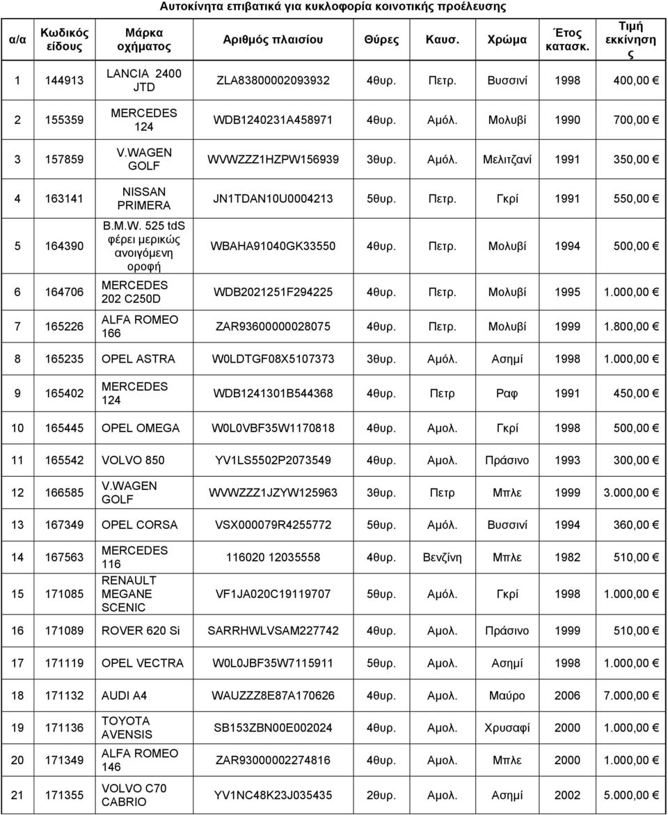 Πετρ. Βυσσινί 1998 400,00 WDB1240231A458971 4θυρ. Αμόλ. Μολυβί 1990 700,00 WVWZZZ1HZPW156939 3θυρ. Αμόλ. Μελιτζανί 1991 350,00 JN1TDAN10U0004213 5θυρ. Πετρ. Γκρί 1991 550,00 WBAHA91040GK33550 4θυρ.