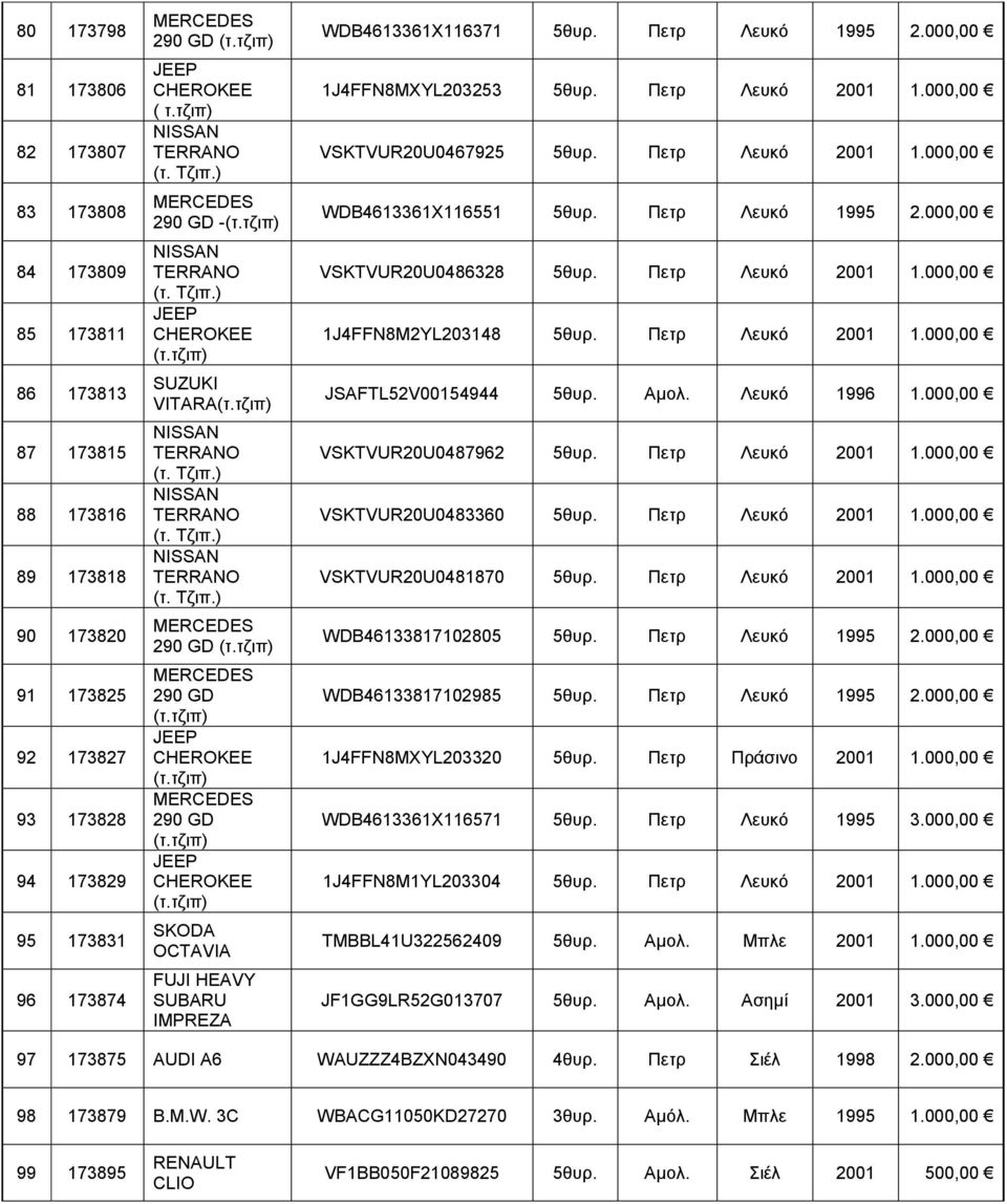 Πετρ Λευκό 2001 1.000,00 WDB4613361X116551 5θυρ. Πετρ Λευκό 1995 2.000,00 VSKTVUR20U0486328 5θυρ. Πετρ Λευκό 2001 1.000,00 1J4FFN8M2YL203148 5θυρ. Πετρ Λευκό 2001 1.000,00 JSAFTL52V00154944 5θυρ.
