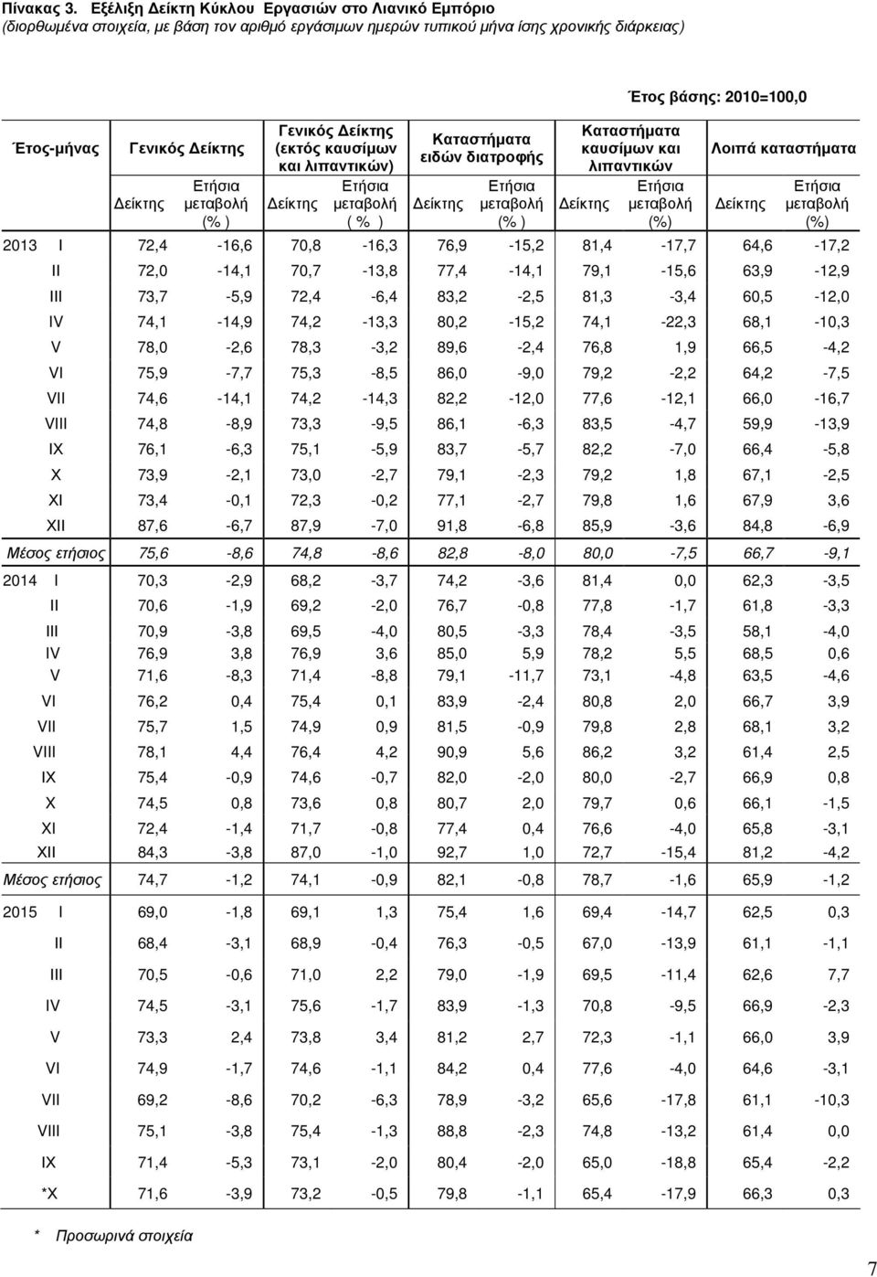 λιπαντικών) ( % ) Καταστήµατα ειδών διατροφής Καταστήµατα καυσίµων και λιπαντικών Έτος βάσης: 2010=100,0 Λοιπά καταστήµατα 2013 Ι 72,4-16,6 70,8-16,3 76,9-15,2 81,4-17,7 64,6-17,2 ΙΙ 72,0-14,1