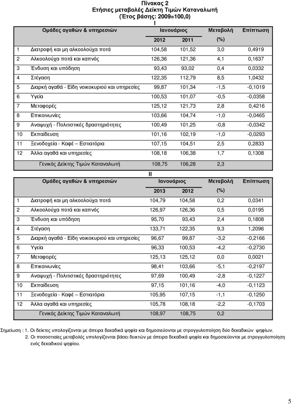 101,34-1,5-0,1019 6 Υγεία 100,53 101,07-0,5-0,0358 7 Μεταφορές 125,12 121,73 2,8 0,4216 8 Επικοινωνίες 103,66 104,74-1,0-0,0465 9 Αναψυχή - Πολιτιστικές δραστηριότητες 100,49 101,25-0,8-0,0342 10