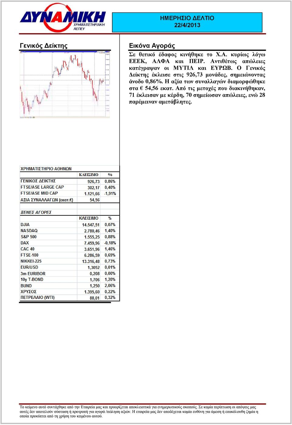 Ο Γενικός είκτης έκλεισε στις 926,73 µονάδες, σηµειώνοντας άνοδο 0,86%.